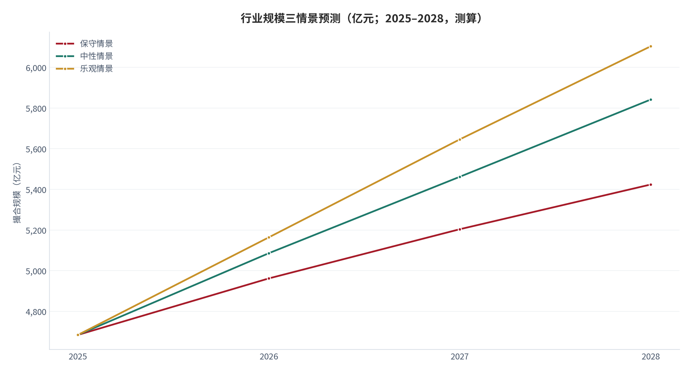 图 16：行业规模三情景预测（亿元；2025–2028）。基数 4684亿元，中性情景 2028 年 5842亿元。资料来源：测算，锚定平台运力规模统计 [1]