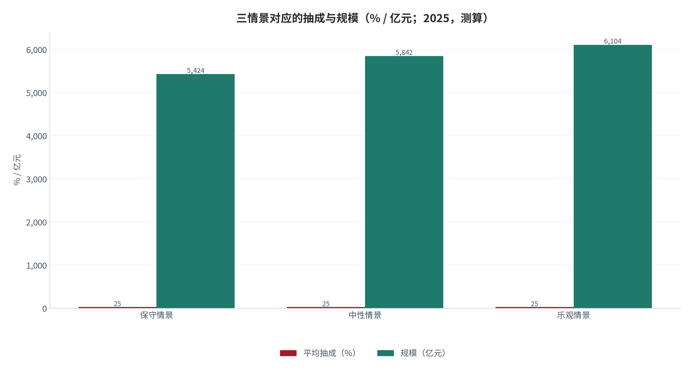图 17：三情景对应的抽成与规模（% / 亿元；2025，测算）。保守 5424亿元，中性 5842亿元，乐观 6104亿元。资料来源：测算，锚定平台运力规模统计 [1]