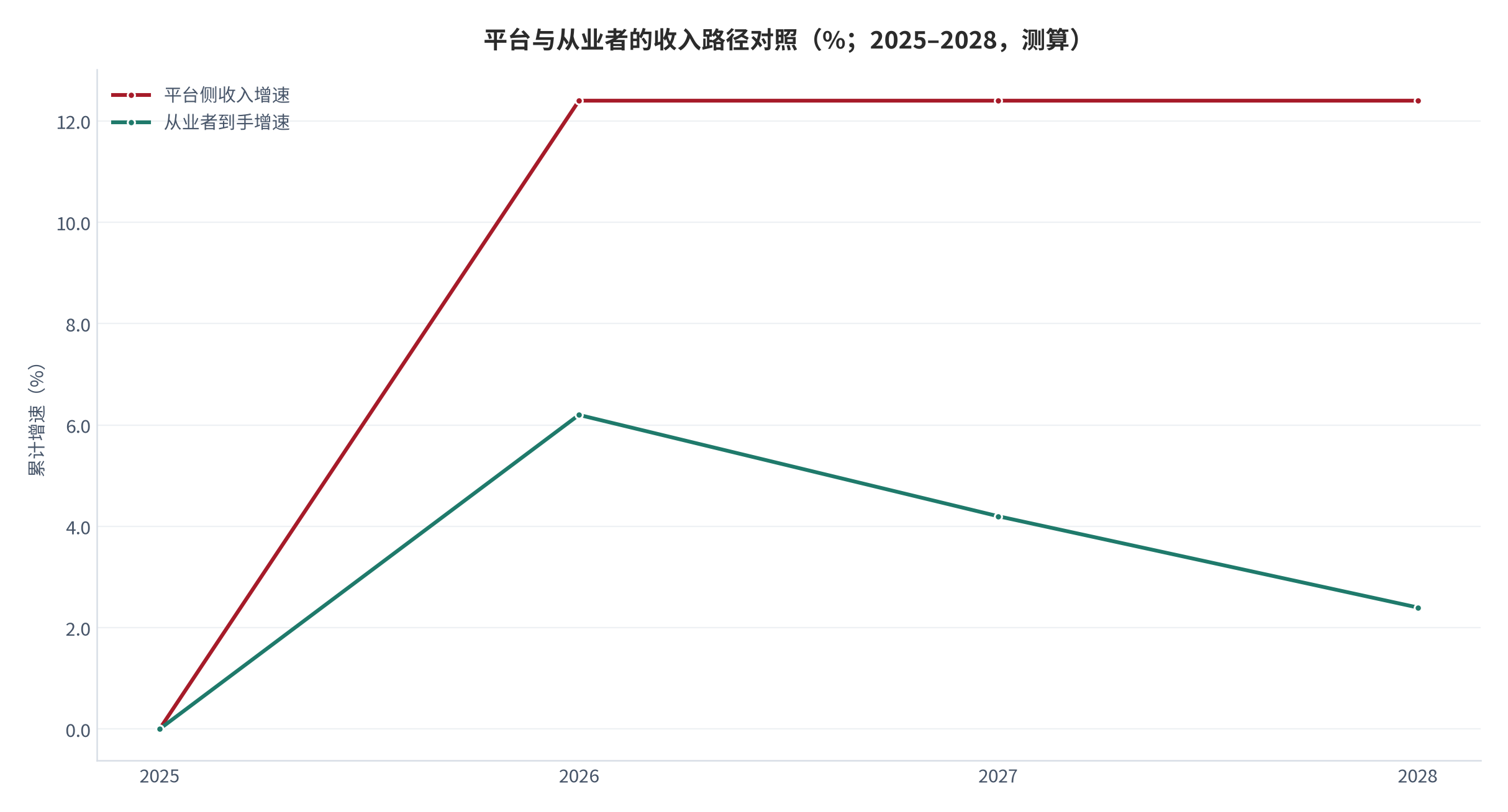 图 19：平台与从业者的收入路径对照（% / %；2025，测算）。平台收入随效率提升，从业者收入随时长提升。资料来源：测算，锚定平台运力规模统计 [1]