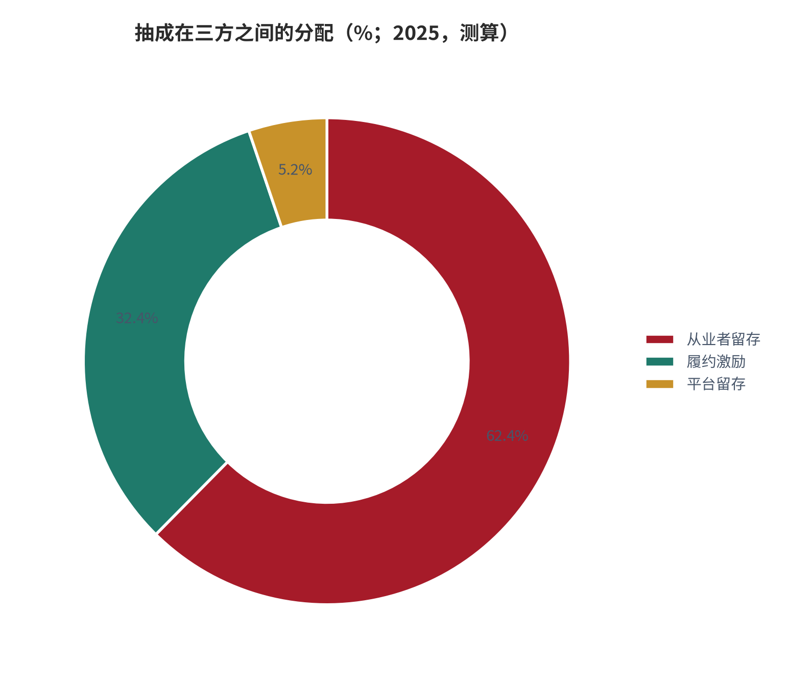 图 20：抽成在三方之间的分配（% / %；2025，测算）。骑手留存 62.4%，平台与激励分掉 37.6%。资料来源：测算，锚定收入与成本跟踪 [6]