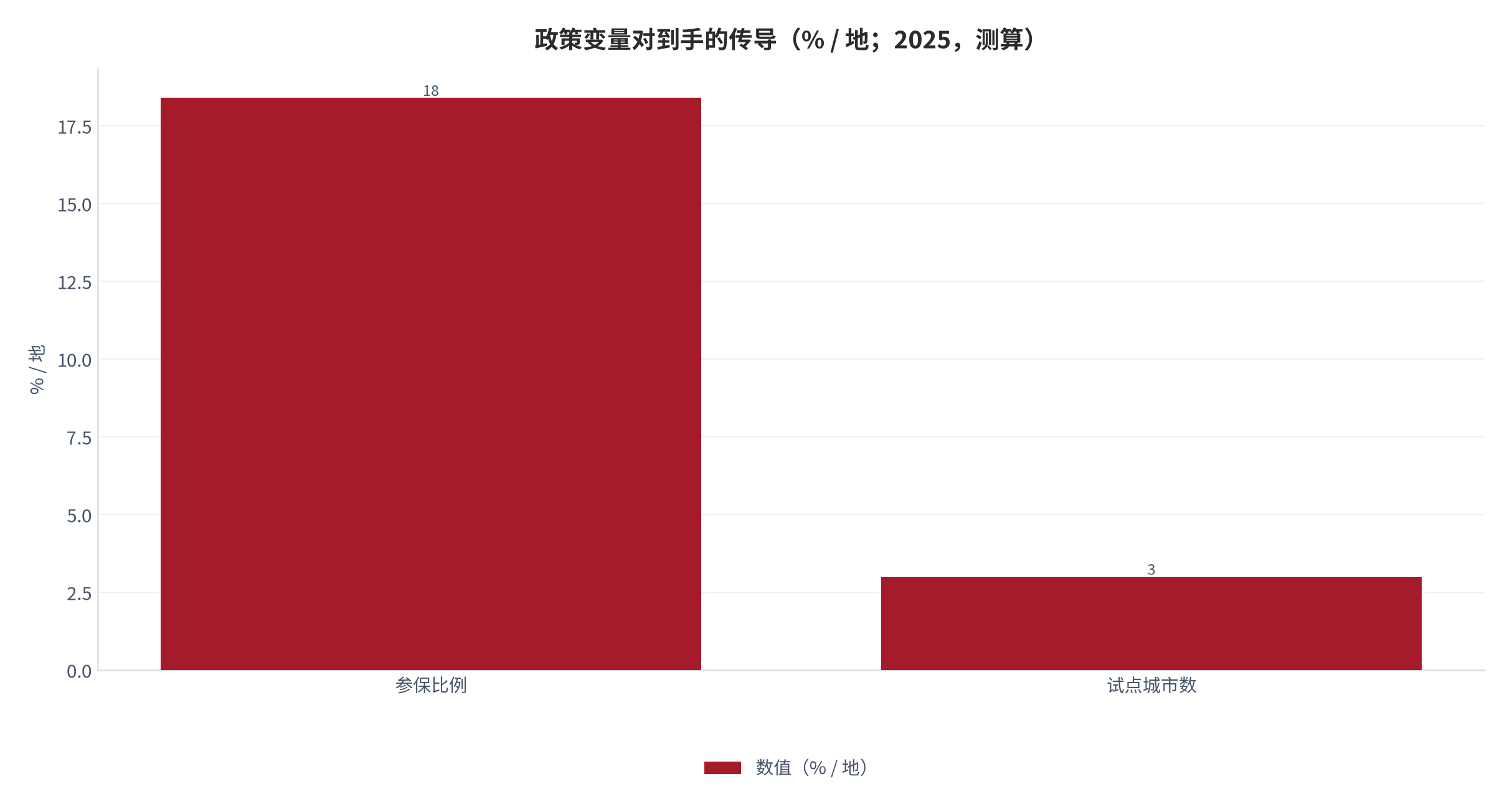 图 21：政策变量对到手的传导（% / 地；2025，测算）。试点城市 3 地，覆盖骑手比例 18.4%。资料来源：测算，锚定用工与社保调研 [10]