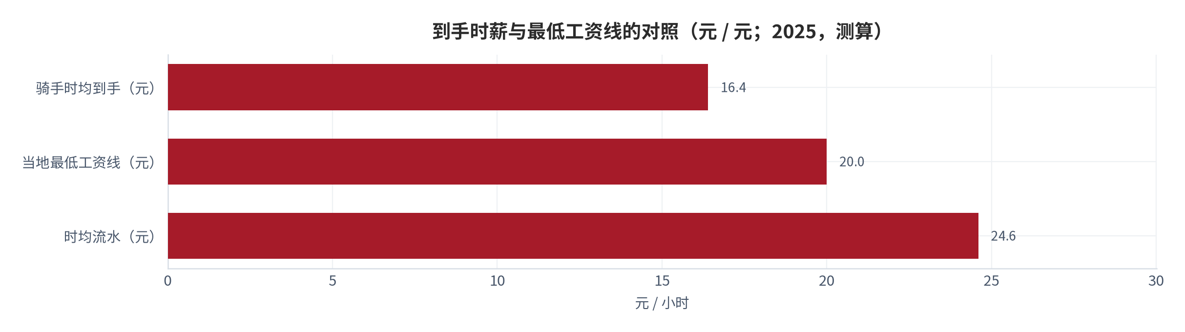 图 22：到手时薪与最低工资线的对照（元 / 元；2025，测算）。骑手到手 16.4元每小时，在线 8.4小时。资料来源：测算，锚定收入与成本跟踪 [6]
