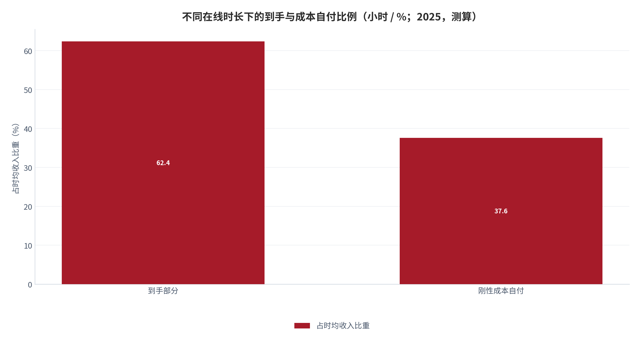 图 23：不同在线时长下的到手与成本自付比例（小时 / %；2025，测算）。在线 8.4小时，成本自付占 37.6%。资料来源：测算，锚定成本结构调研 [5]