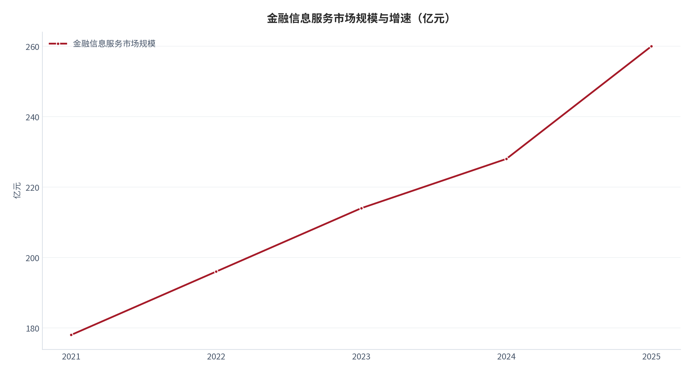 图 1：金融信息服务市场规模与增速（亿元；2021–2025）。2025 年约 260 亿元、同比 +14% [1]，历史路径为按 2025 年增速回推的测算值。资料来源：行业研究口径 [1]，测算
