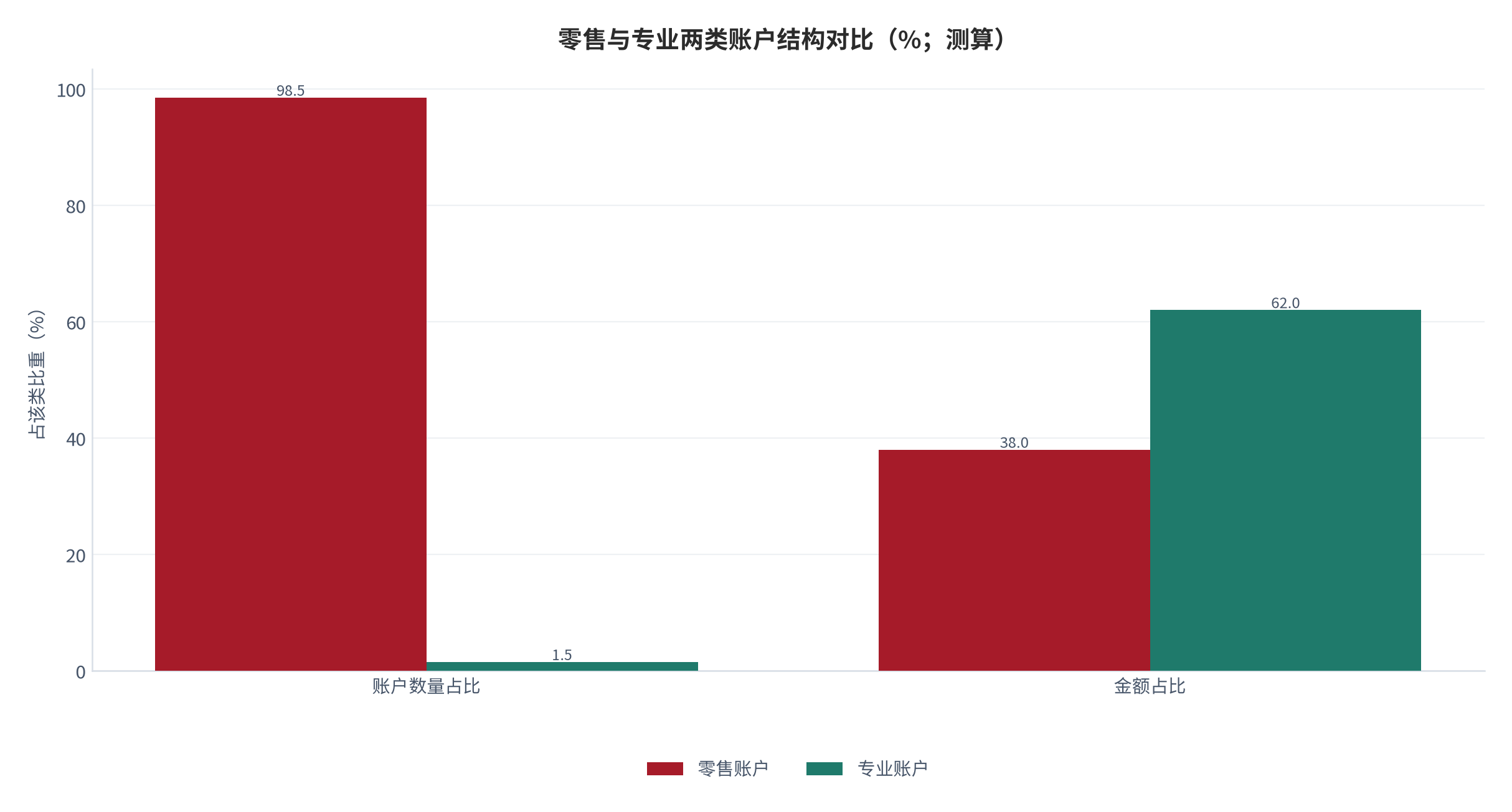 图 2：零售与专业两类账户结构对比（%；测算）。账户数量占比为零售约 98.5%、专业不足 1.5% [2]，按客单价区间 [3][4]折算后的金额占比为零售约 38%、专业约 62%。资料来源：测算