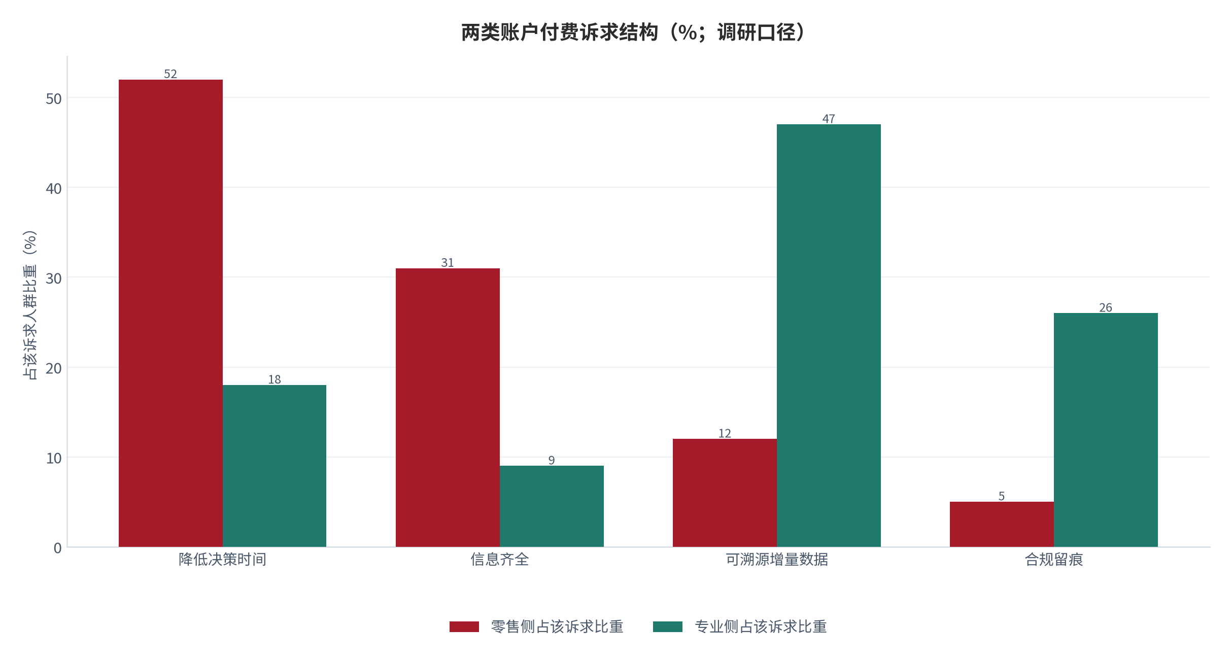 图 3：两类账户付费诉求结构（%；调研口径）。零售侧以「降低决策时间」与「信息齐全」为主，专业侧以「可溯源增量数据」与「合规留痕」为主 [13]。资料来源：[13]
