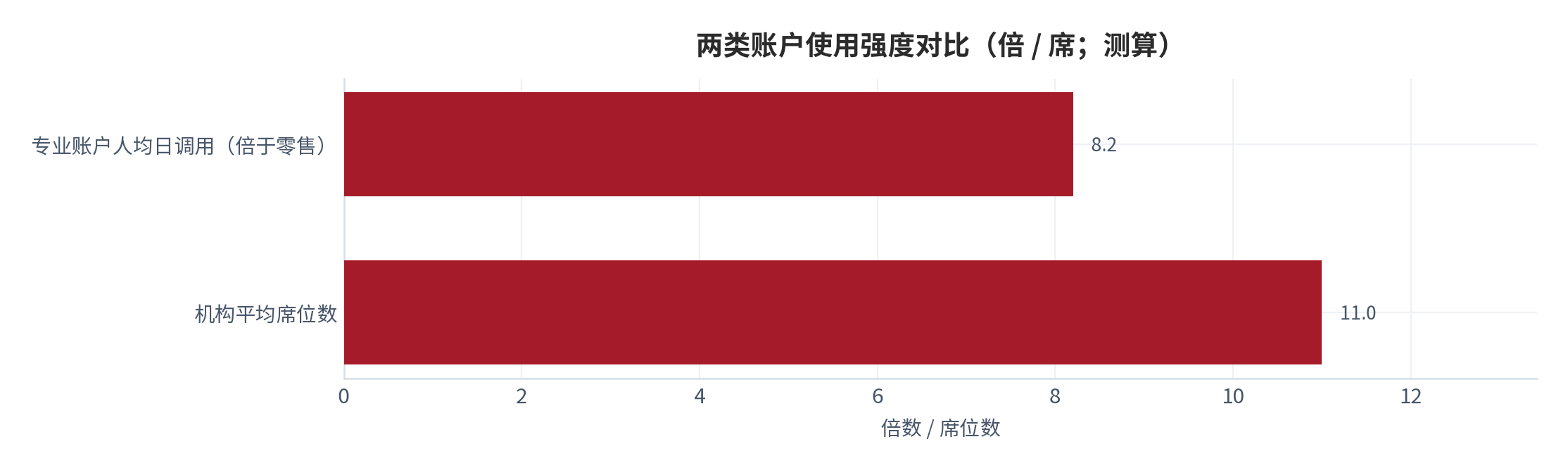 图 4：两类账户人均日调用与席位数（倍 / 席；测算）。专业账户人均日调用为零售的约 8 倍 [13]，机构侧平均席位数为个位数至两位数。资料来源：[13]，测算