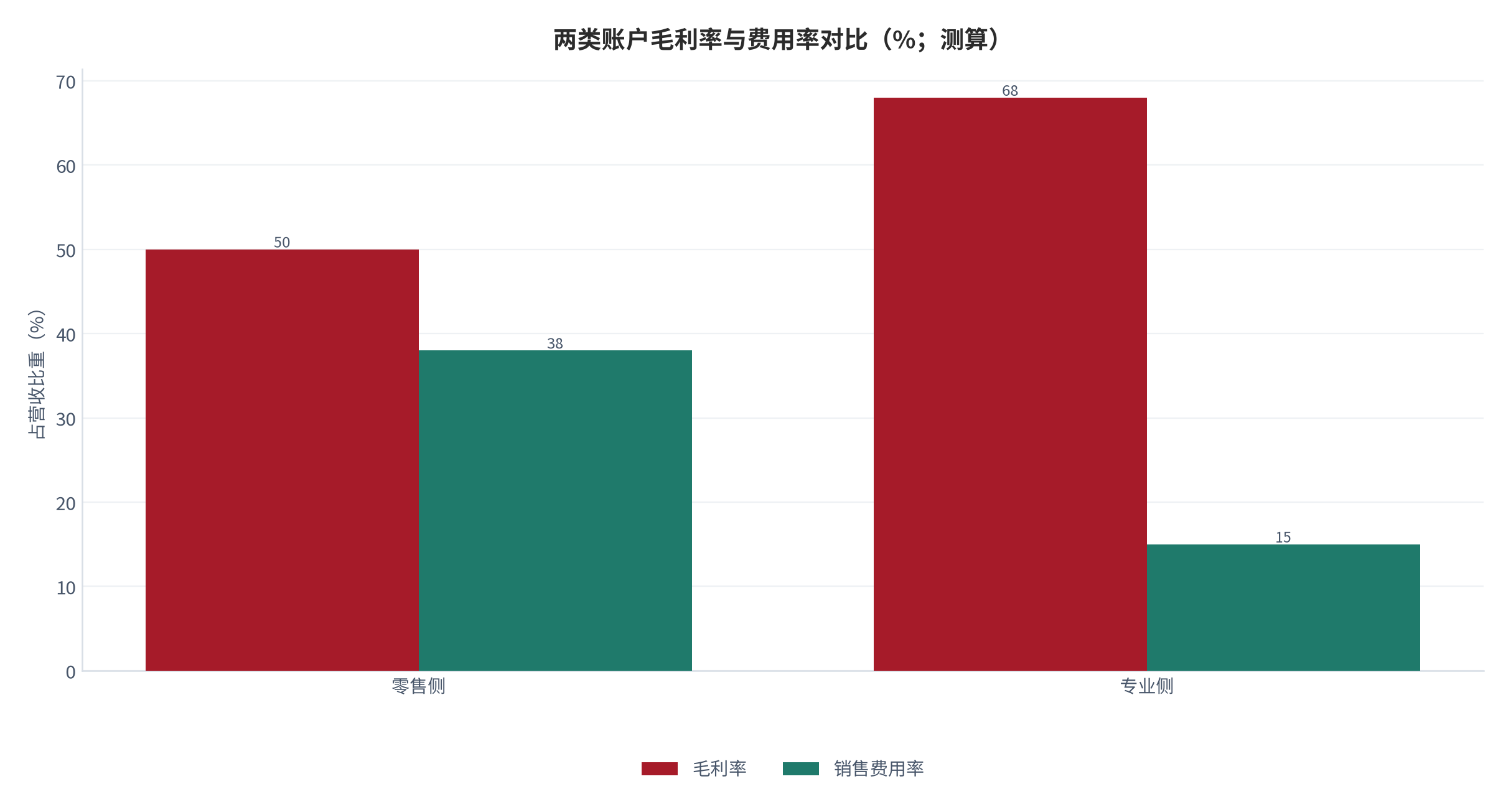 图 7：两类账户的毛利率与费用率对比（%；测算）。专业侧毛利率显著高于零售侧，销售费用率低于零售侧（锚定营销投入结构 [11]）。资料来源：测算