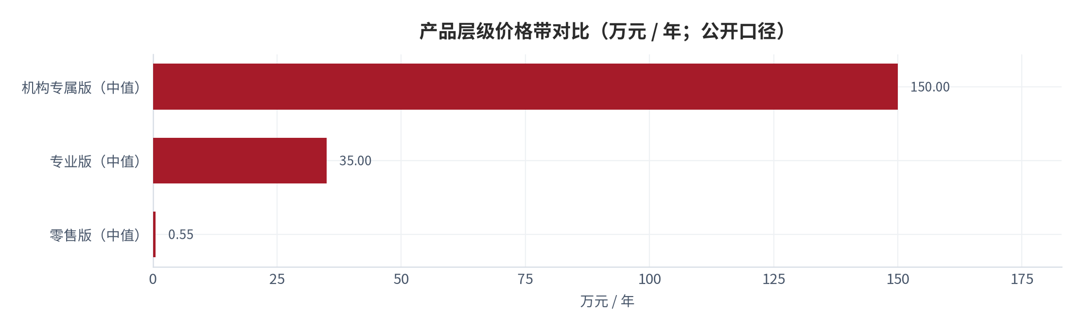图 8：产品层级价格带与关键权益（元 / 年；公开口径）。零售版 2,700–9,800 元 [3]、专业版 10 万–60 万元 [4]，分界点为可溯源与合规留痕。资料来源：[3][4]