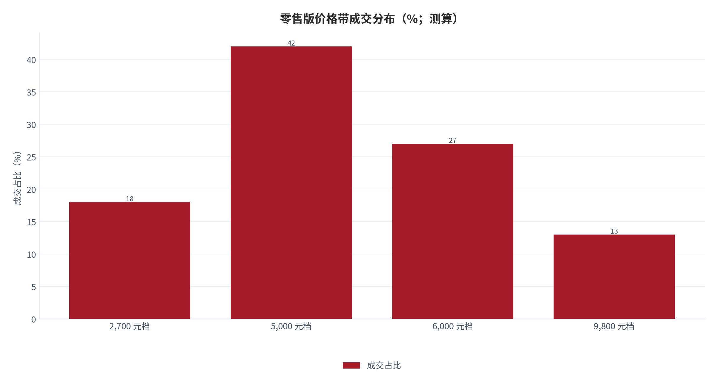 图 9：零售版价格带成交分布（元 / 年；测算）。主力成交区为 5,000–6,000 元，两端为入门档与专业进阶档 [3]。资料来源：[3]，测算