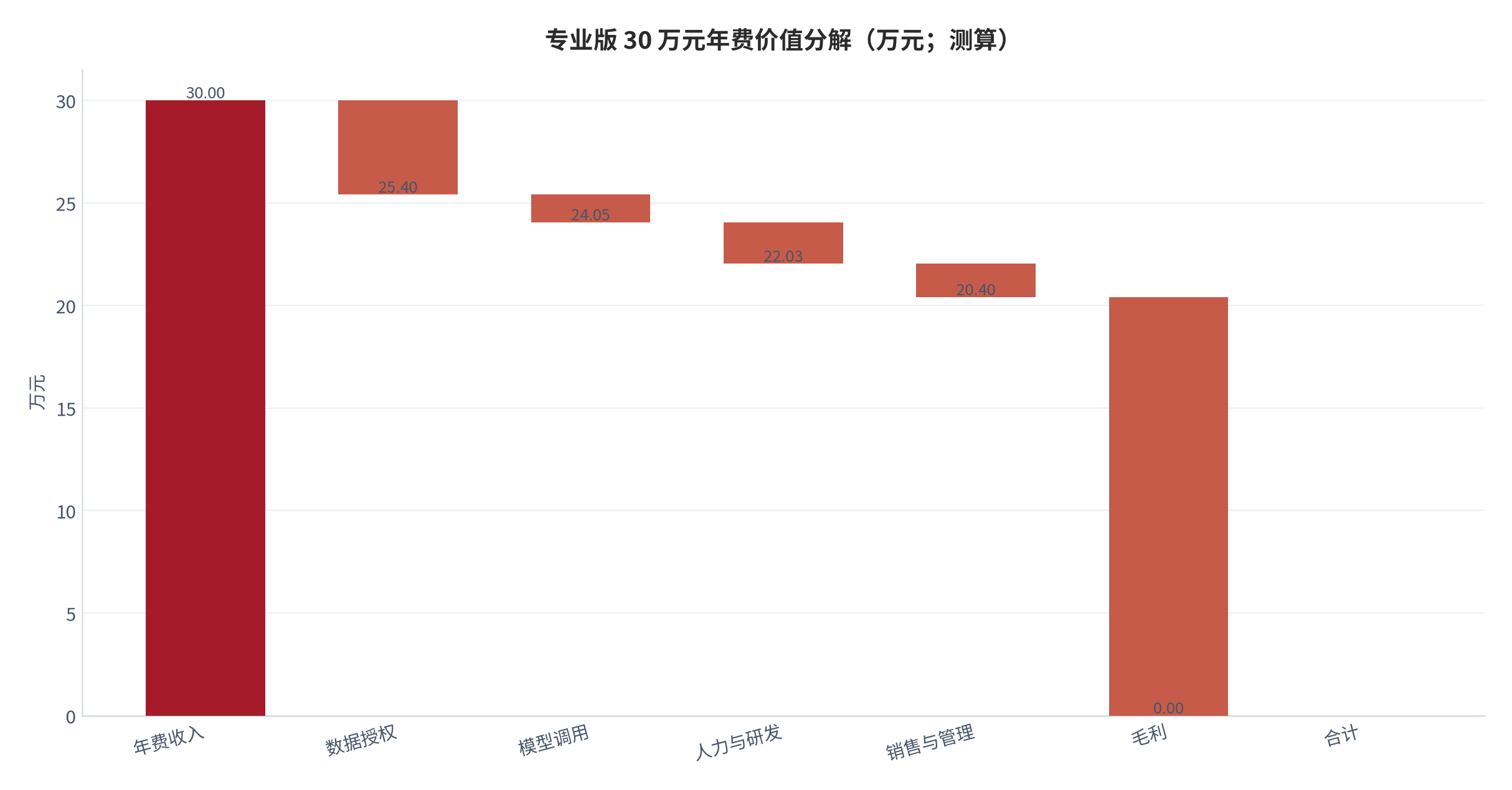 图 10：专业版 30 万元年费单客户价值分解（万元；测算）。毛利 20.4 万元、数据授权 4.6 万元、模型调用 1.35 万元、人力与研发 2.0 万元、销售与管理 1.6 万元 [9]，对应专业版毛利率约 68%。资料来源：测算