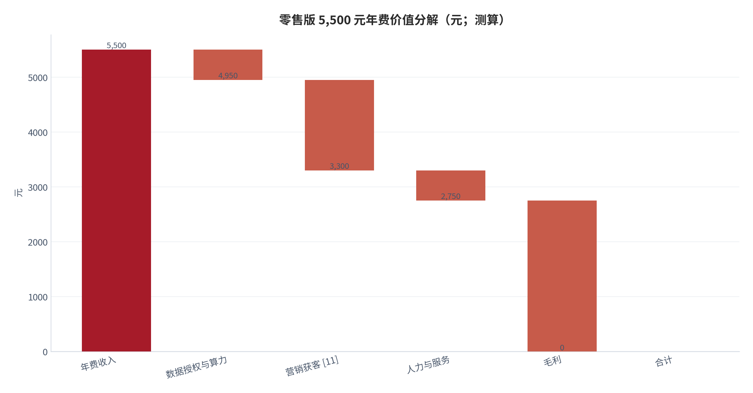 图 11：零售版 5,500 元年费单账户价值分解（元；测算）。毛利 2,750 元、营销获客 1,650 元 [11]、数据授权与算力 550 元、人力与服务 550 元，对应零售版毛利率约 50%。资料来源：测算