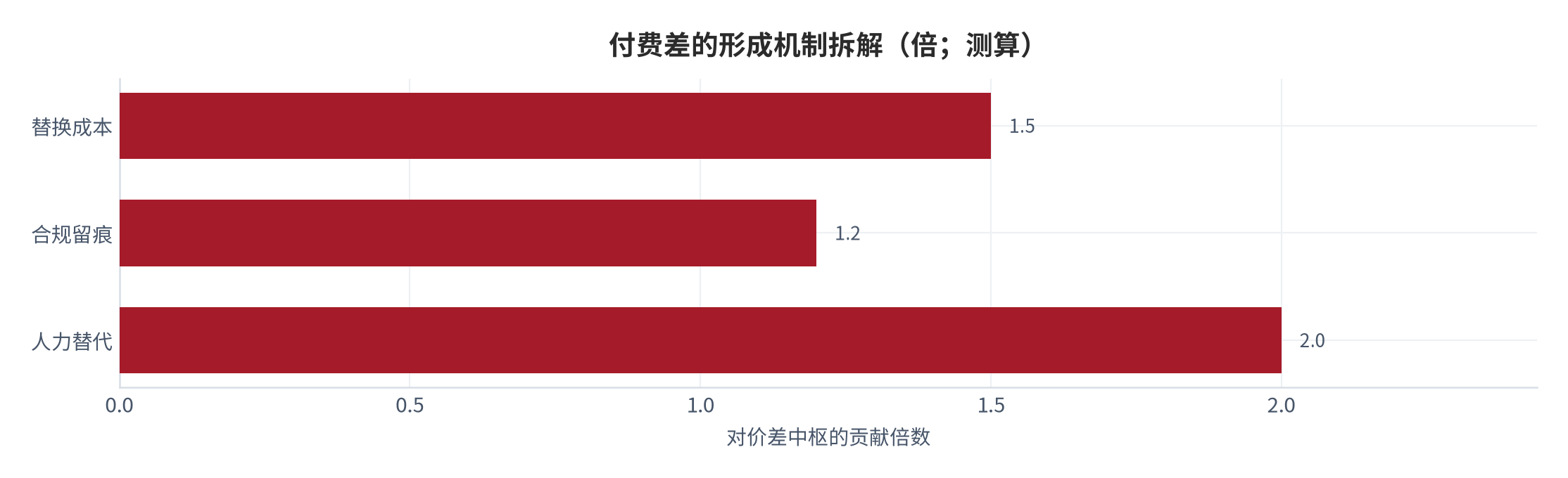 图 12：付费差的形成机制拆解（倍；测算）。替换成本 1.5 倍、合规留痕 1.2 倍与人力替代 2.0 倍三者相乘，共同构成约 3.6 倍的价差中枢 [3]。资料来源：测算
