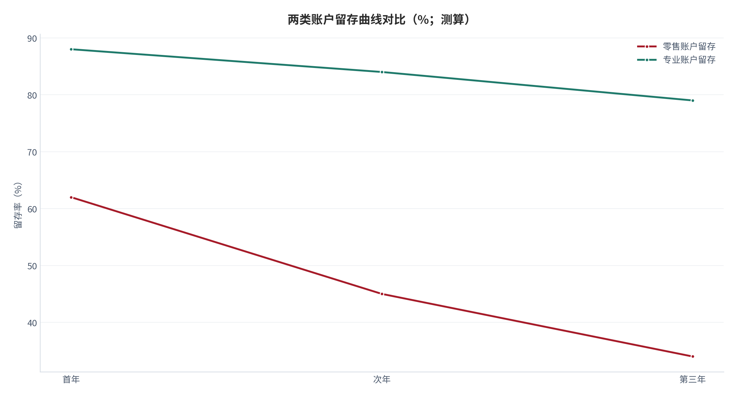 图 13：两类账户留存曲线对比（%；测算）。零售账户首年留存与次年留存均低于专业账户，锚定两类账户的退订灵活性差异 [13]。资料来源：测算