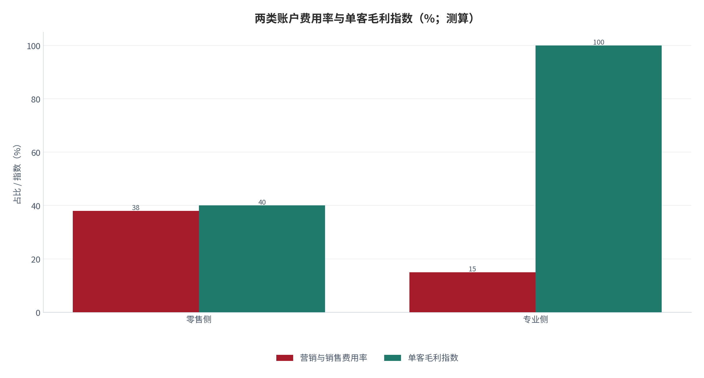 图 14：两类账户获客成本与单点毛利（元 / 元营收；测算）。零售侧营销投入占比高、单客毛利低；专业侧营销投入占比低、单客毛利高。资料来源：[11]，测算