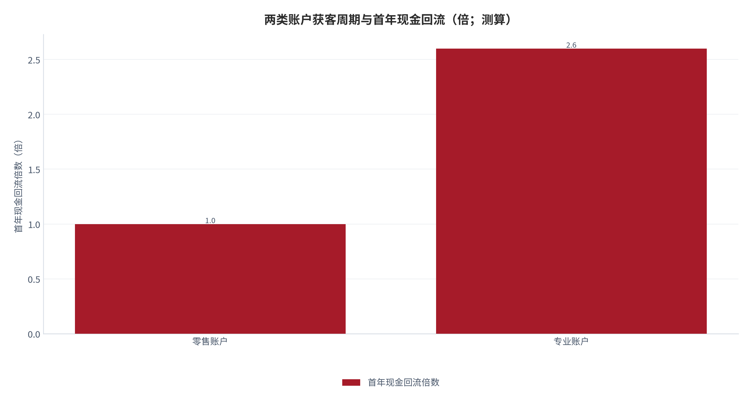 图 15:两类账户获客周期与首年现金回流(月 / 倍;测算)。专业侧决策周期显著长于零售侧,首年现金流回正依赖续约而非首年收入。资料来源:测算