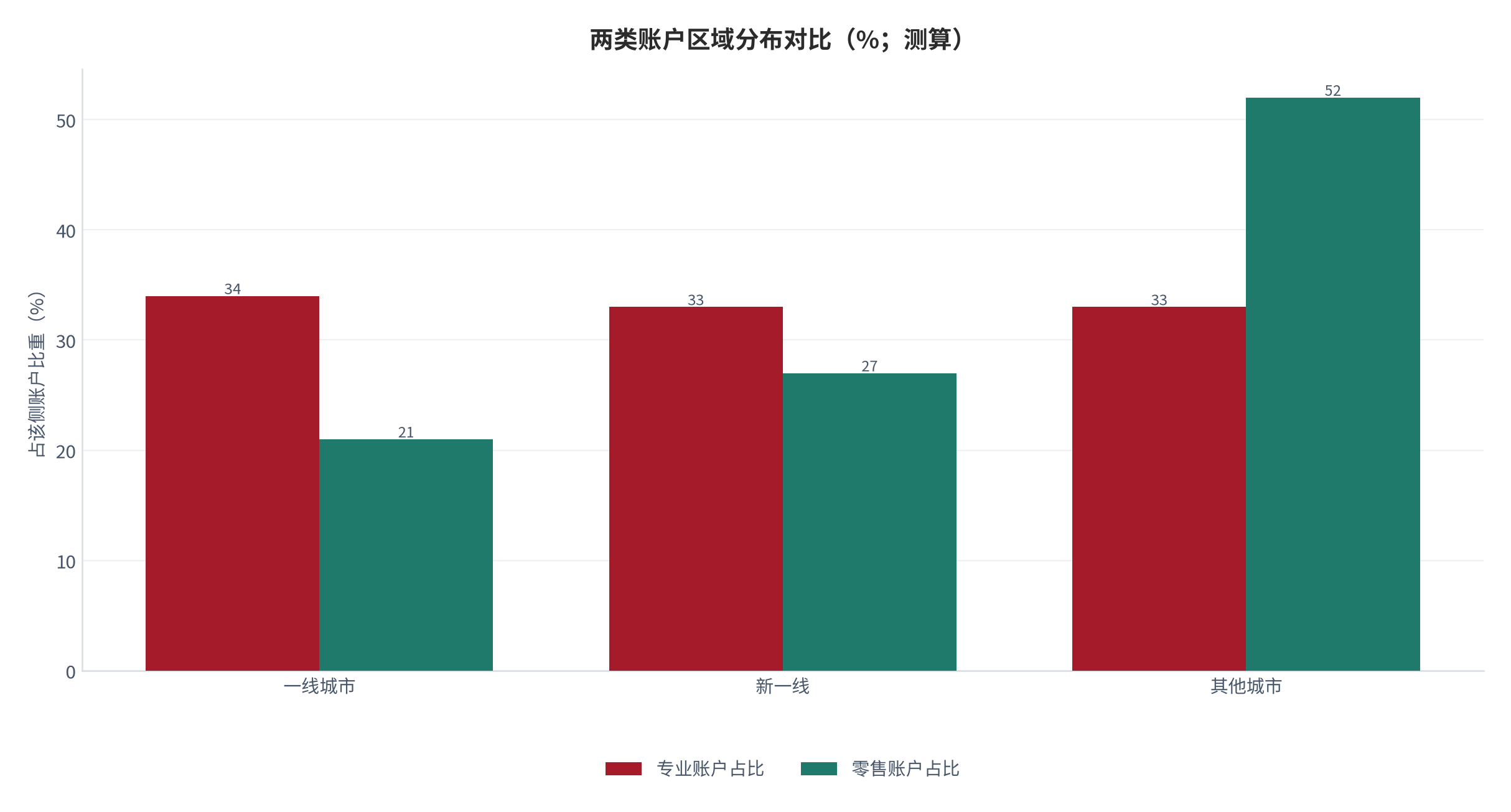 图 16:两类账户的区域分布(%;测算)。专业账户集中在新一线以上城市,零售账户在下沉市场占比更高。资料来源:测算