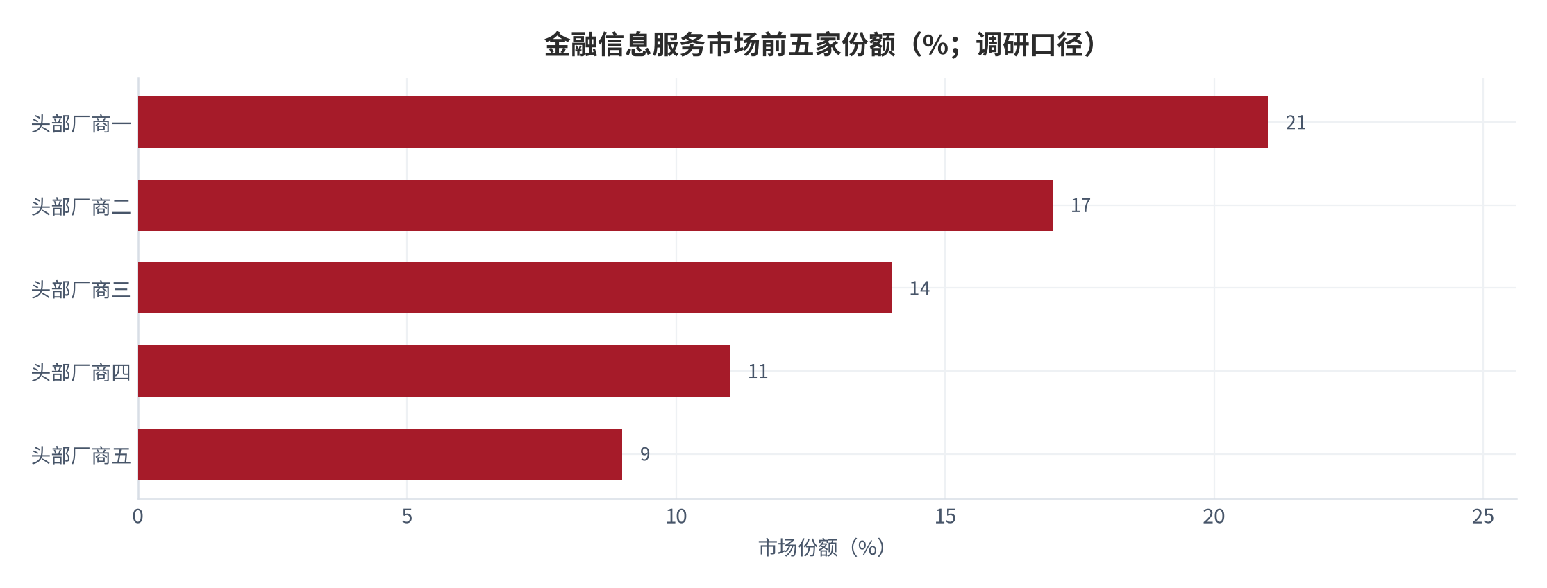图 5：金融信息服务市场前五家份额（%；调研口径）。前五家合计份额超过六成 [8]，头部之外长尾分散。资料来源：[8]