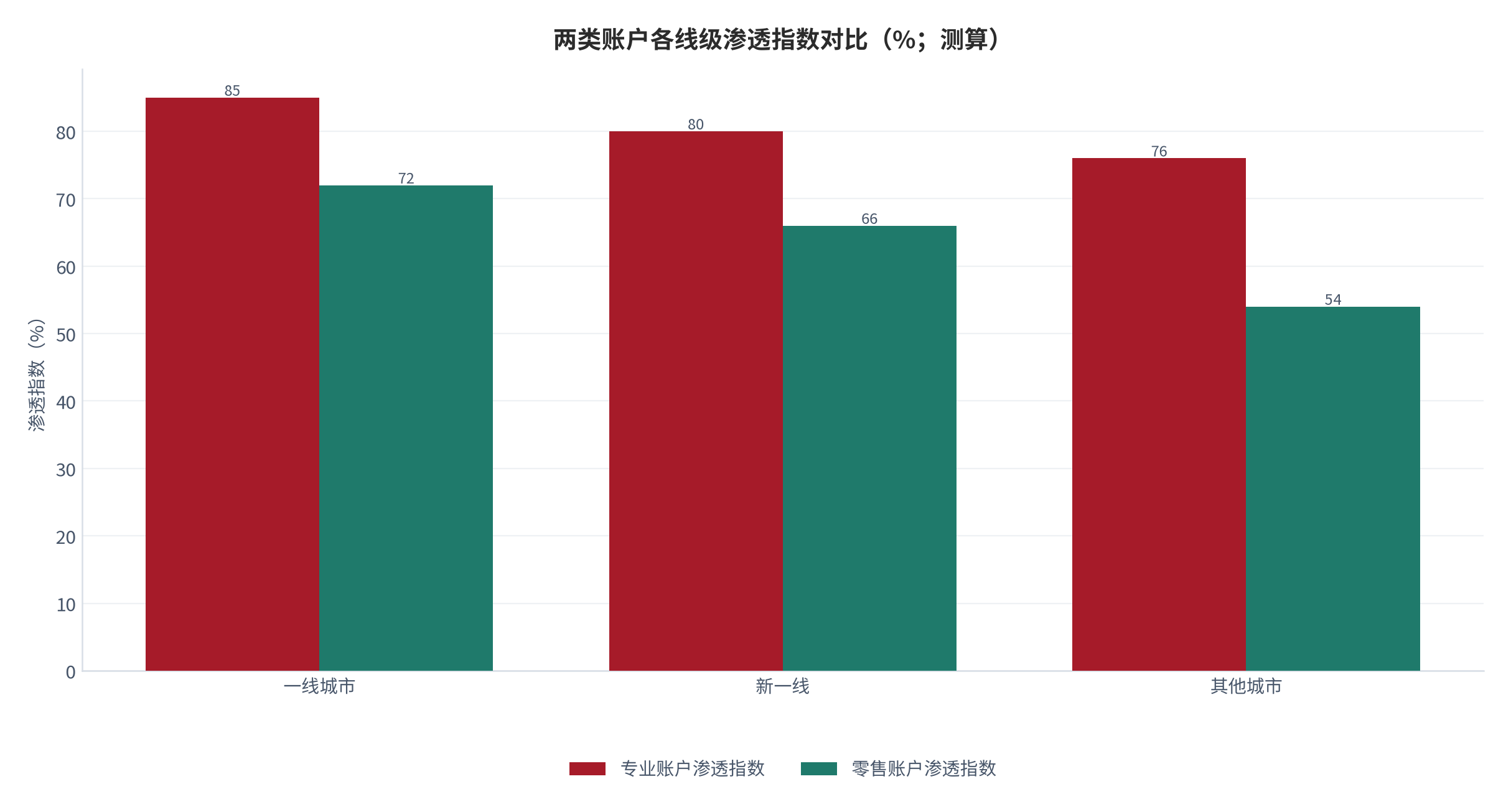 图 17:两类账户在各线级的渗透指数(%;测算)。专业账户渗透指数在一线与其他城市的落差小于零售账户,说明专业需求的下沉空间有限但更稳定。资料来源:测算