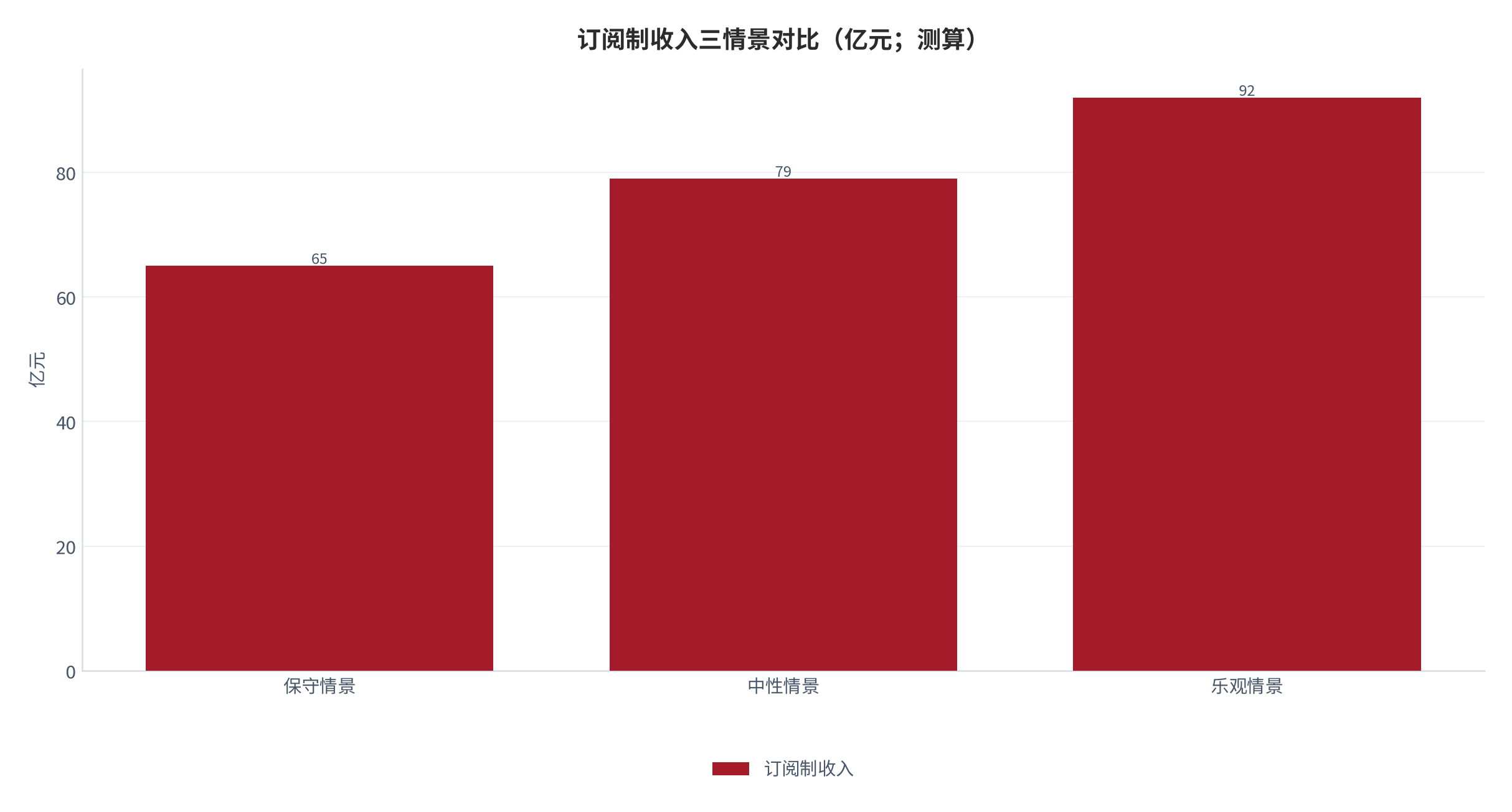 图 20：订阅制收入三情景（亿元；测算）。保守约 65 亿元、中性约 79 亿元、乐观约 92 亿元，均低于总盘约 260 亿元 [1]。资料来源：测算