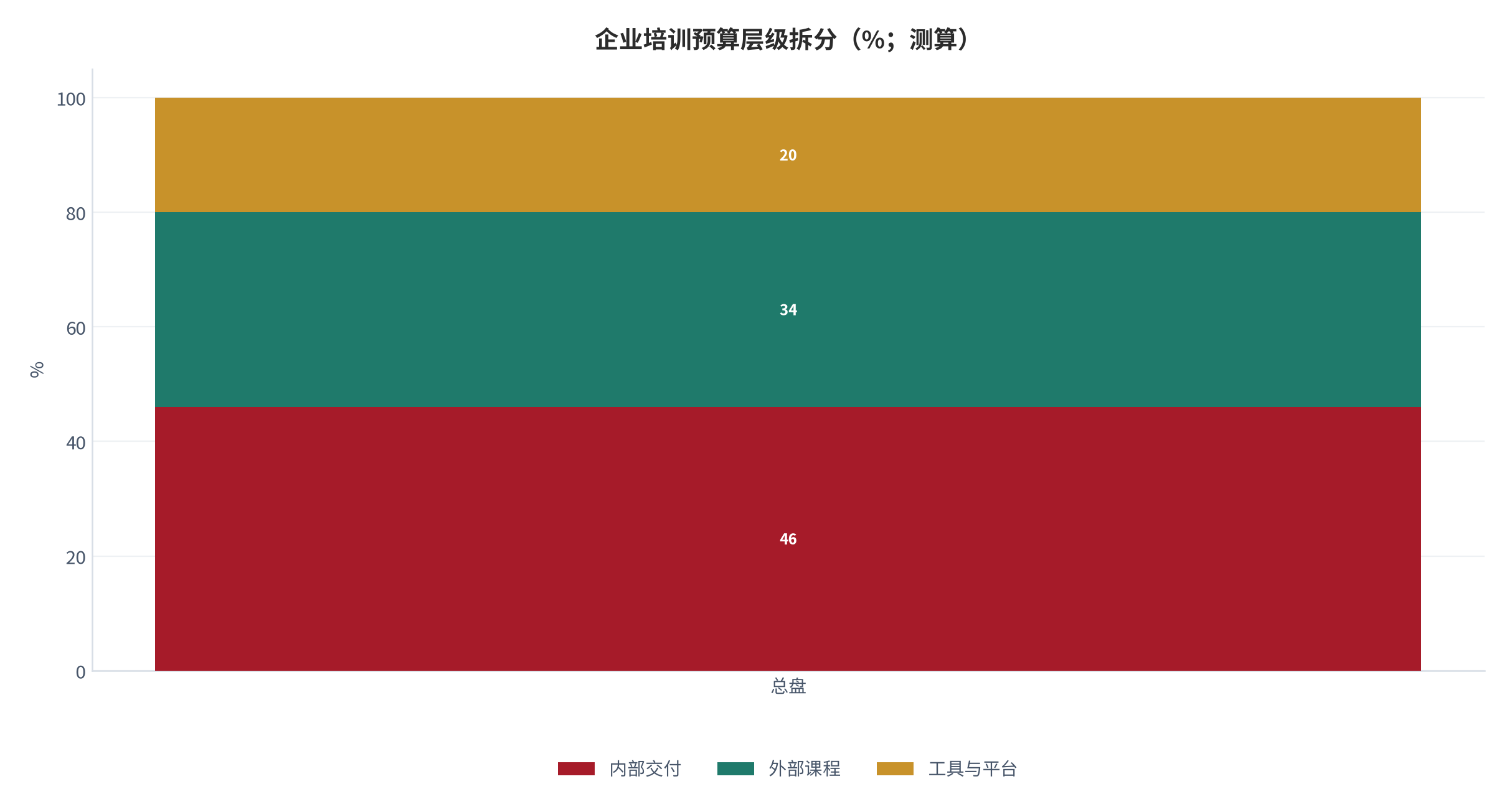 图 1:企业培训预算层级拆分(%;测算)。内部交付占比最高,是成本结构的主体;工具与平台订阅增速最快。资料来源:测算