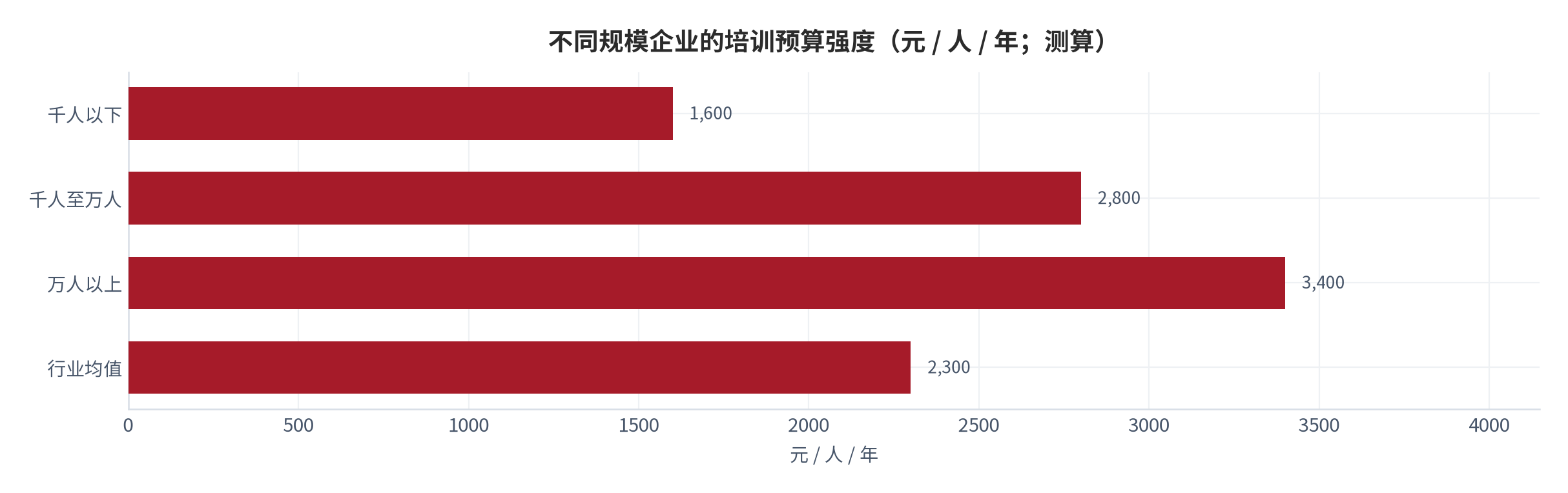 图 2：不同规模企业的培训预算强度（元 / 人 / 年；测算）。万人以上企业预算强度最高但绝对值受总量约束，千人至万人区间的人均投入最接近行业均值的 2,800 元 [2]。资料来源：测算