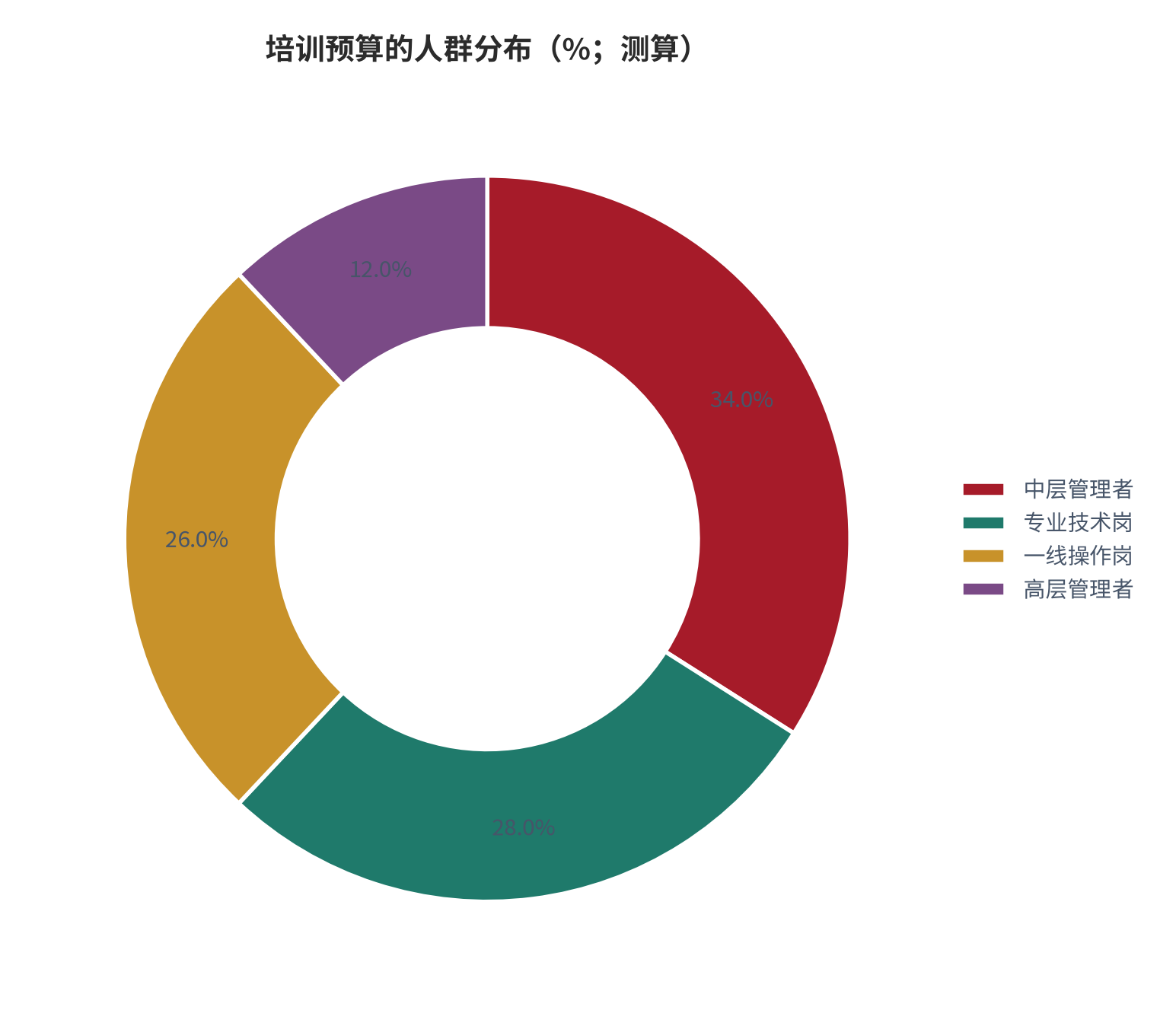 图 3:培训预算的人群分布(%;测算)。按人数与预算系数加权,中层与专业技术岗合计占用最大份额。资料来源:测算