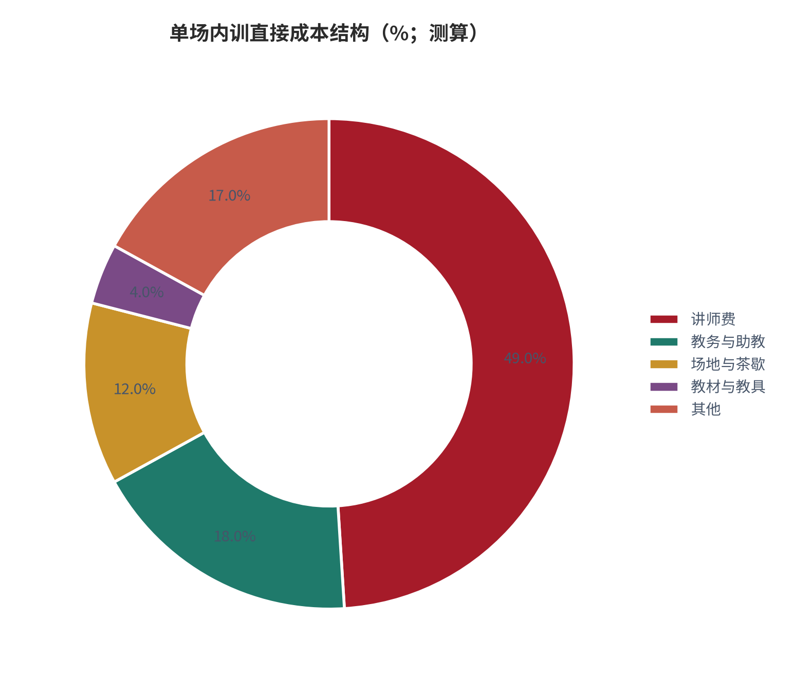 图 4：单场内训直接成本结构（%；测算）。讲师与教务人力合计约占 62% [3]，是 AI 优先攻击的两块。资料来源：测算