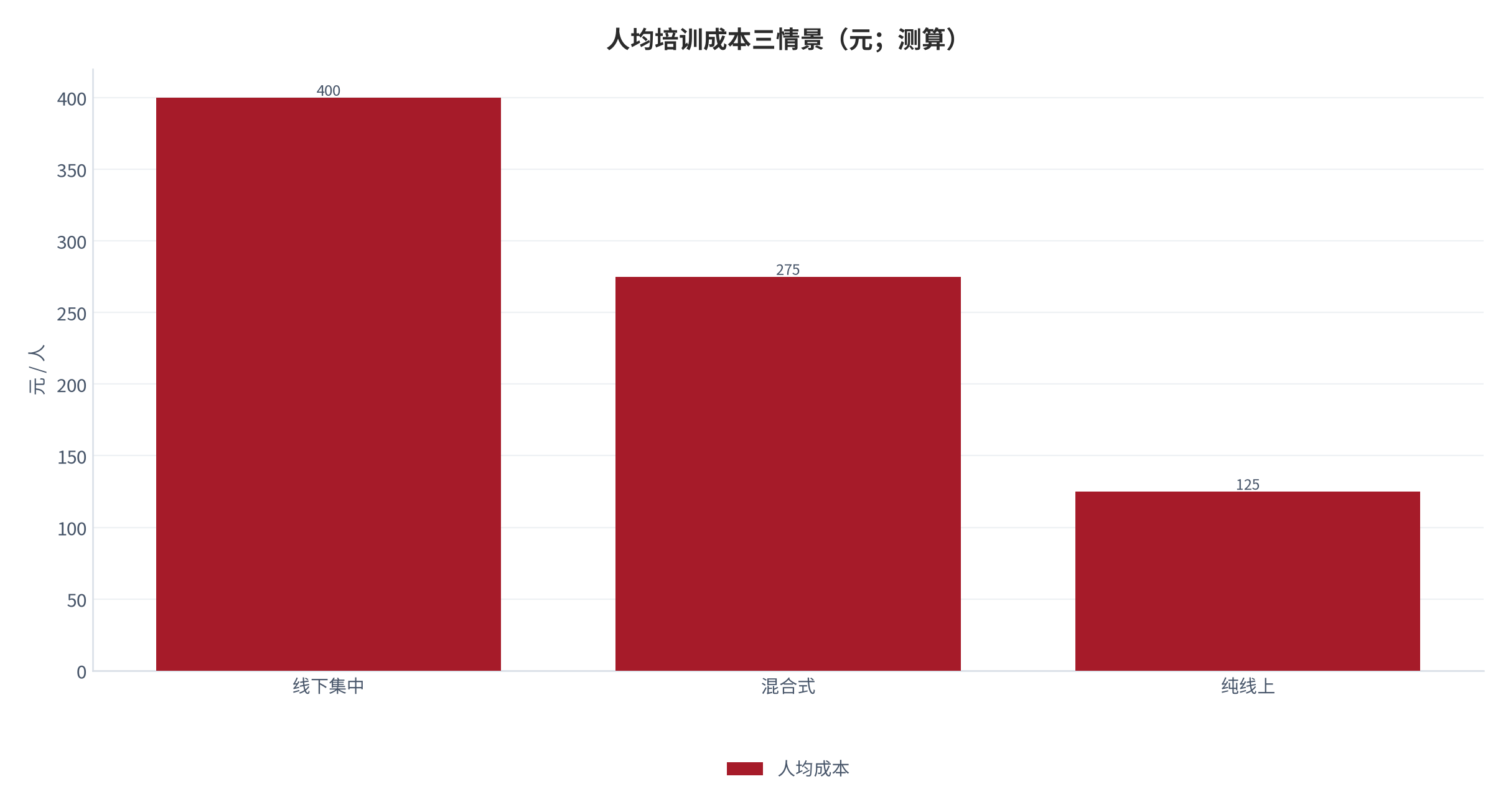 图 5:人均培训成本三情景(元;测算)。线下集中 340–460 元、混合式 225–325 元、纯线上 90–160 元;压缩倍数约 2.4–4.6 倍,取决于交付形态选择。资料来源:测算