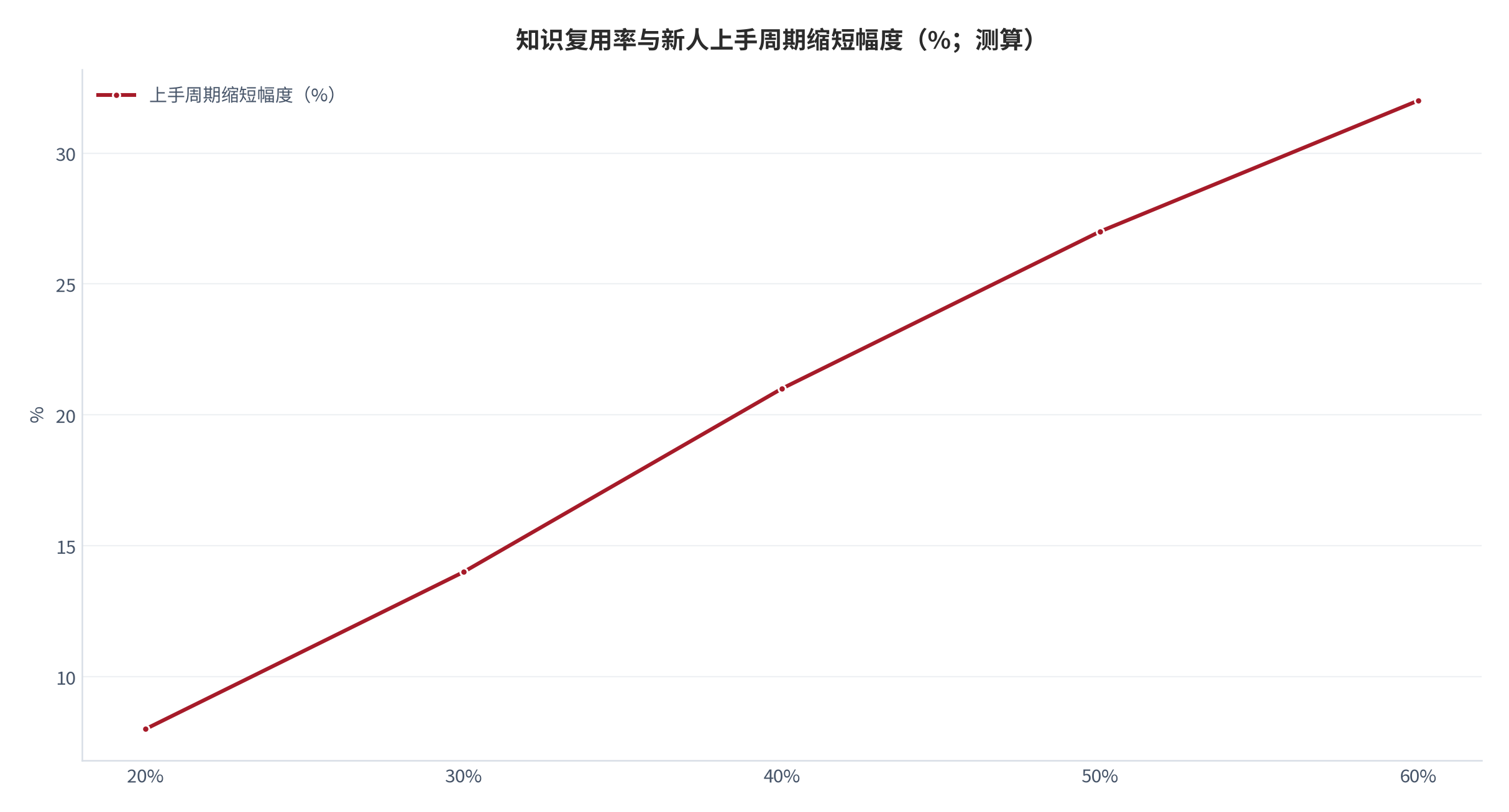 图 6:知识复用率与新人上手周期(相对读数;测算)。复用率每提升 10 个百分点,上手周期相应缩短约 2–3 个百分点。资料来源:测算