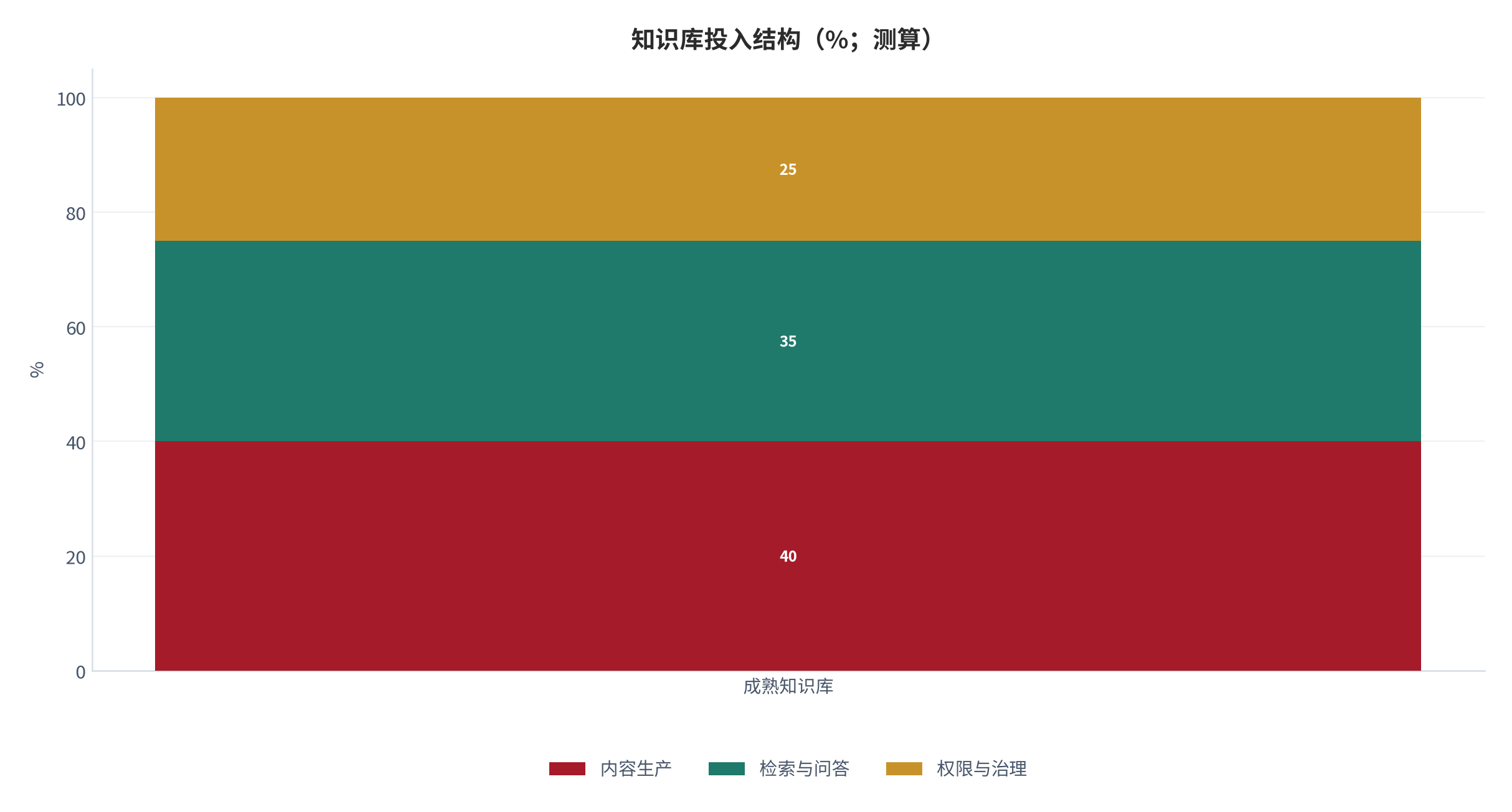 图 7:知识库投入结构(%;测算)。内容生产、检索与问答、权限与治理三块的合理配比呈内容居中。资料来源:测算
