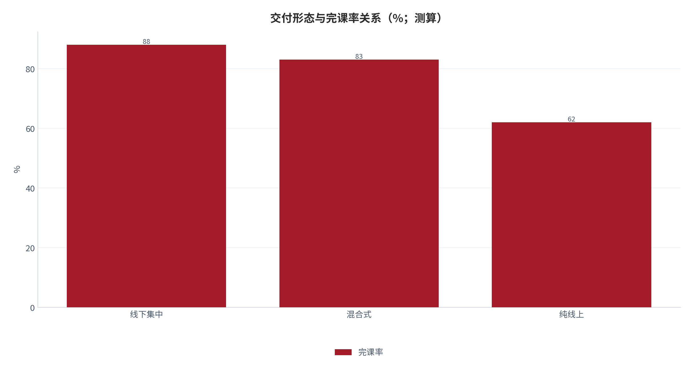 图 8:交付形态与完课率关系(%;测算)。线下集中完课率最高,混合式接近,纯线上最低但覆盖率最高。资料来源:测算