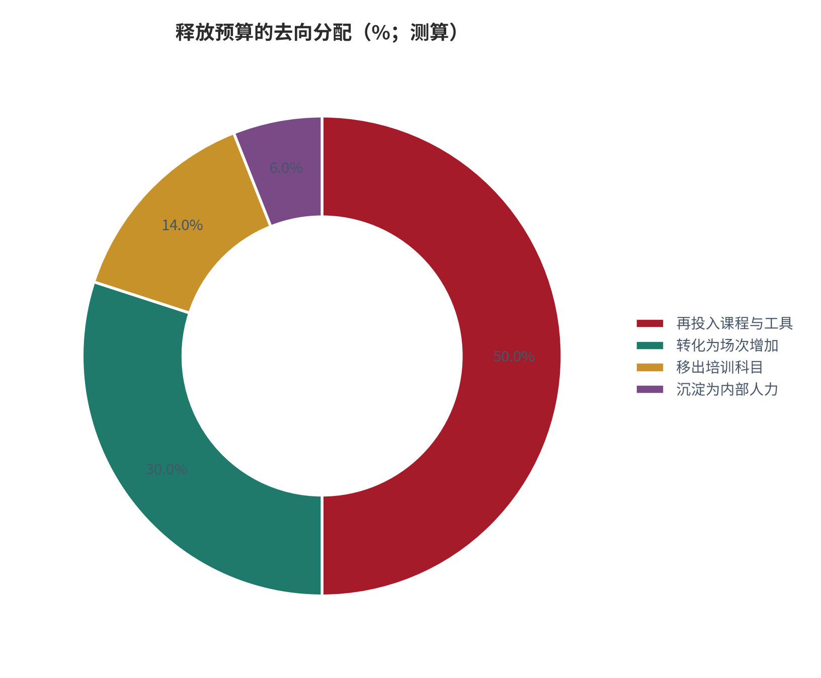 图 9:释放预算的去向分配(%;测算)。再投入课程与工具的比例最高,其次是增加场次,移出科目占最小。资料来源:测算