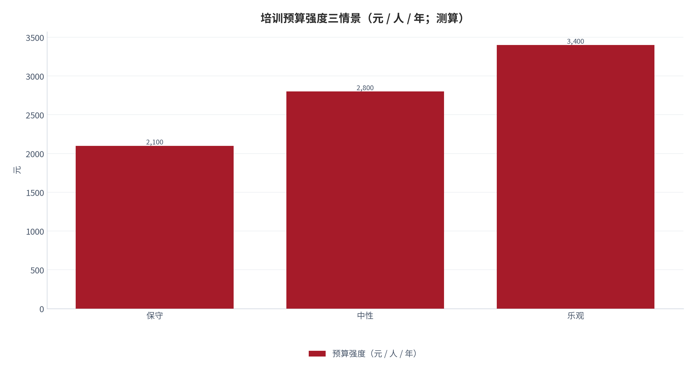 图 11:培训预算强度三情景(元 / 人 / 年;测算)。成本下降后预算强度呈温和上行,但增幅显著低于交付成本降幅。资料来源:测算