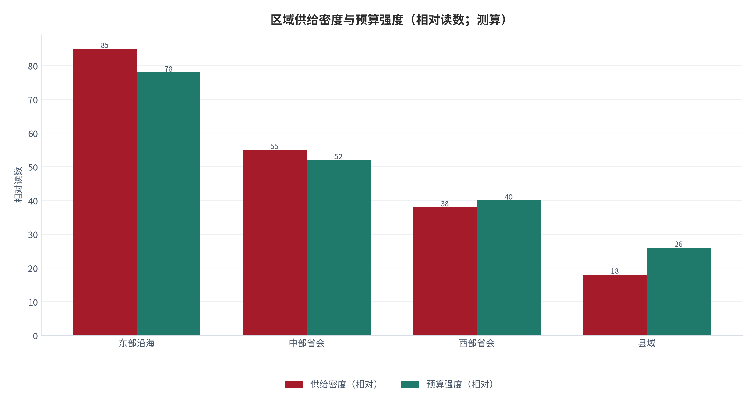 图 12:区域供给密度与预算强度(相对读数;测算)。东部沿海的供给密度与预算强度同步最高,中西部依赖总部下沉资源。资料来源:测算