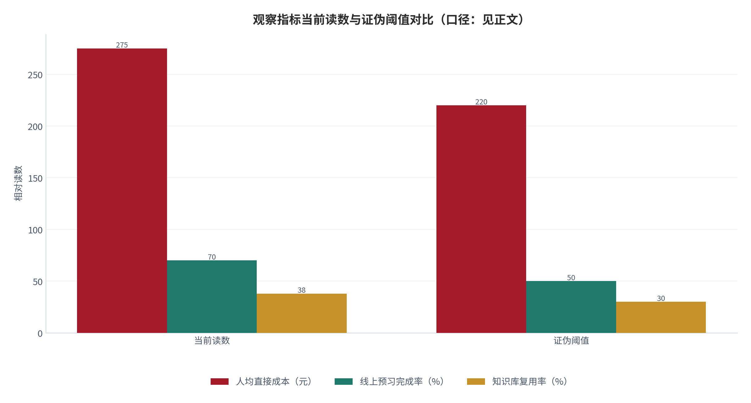 图 17：观察指标当前读数与证伪阈值对比（口径：见正文）。当前读数取中性情景测算值 [2][3]，证伪阈值为判断失效线。资料来源：测算