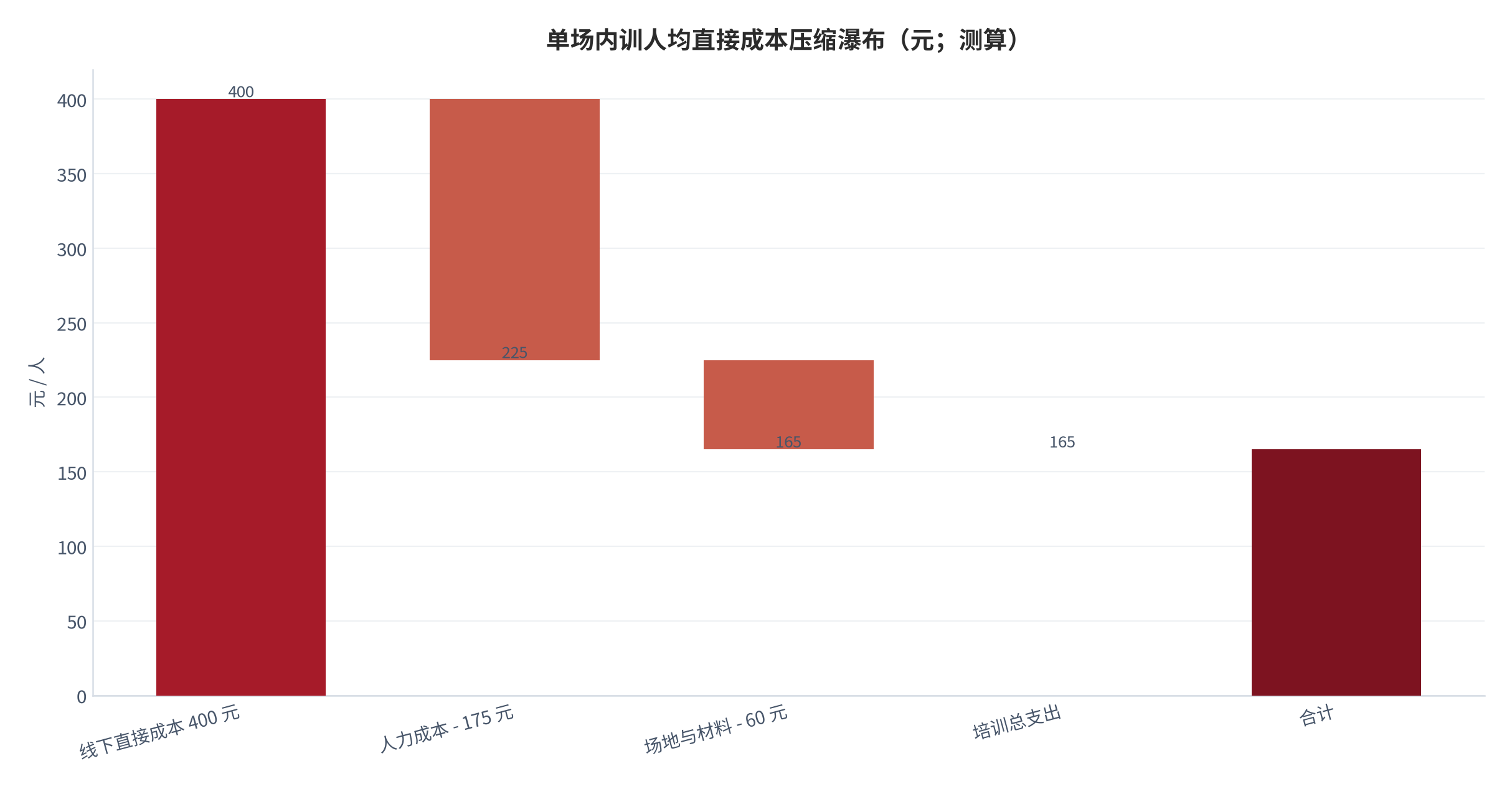 图 13:单场内训人均直接成本压缩瀑布(元;测算)。线下 400 元经人力与场地材料两项压缩后降至约 165 元的可比口径。资料来源:测算