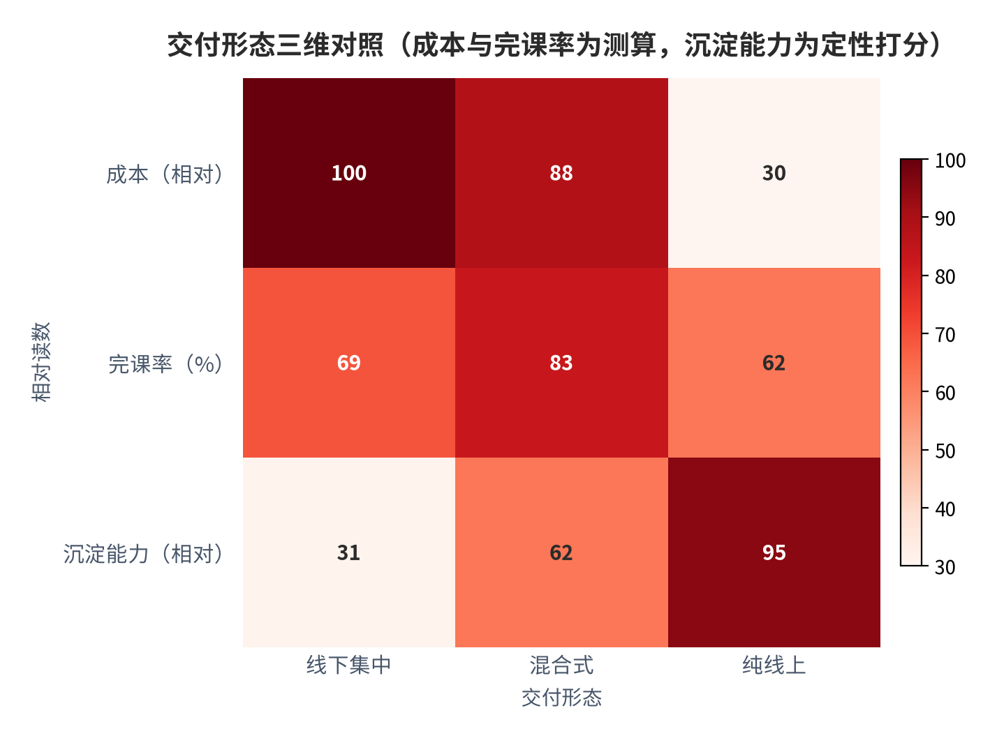 图 14:交付形态三维对照(成本与完课率为测算,沉淀能力为打分)。线下成本最高但沉淀能力最弱,纯线上成本最低但沉淀能力最强。资料来源:测算