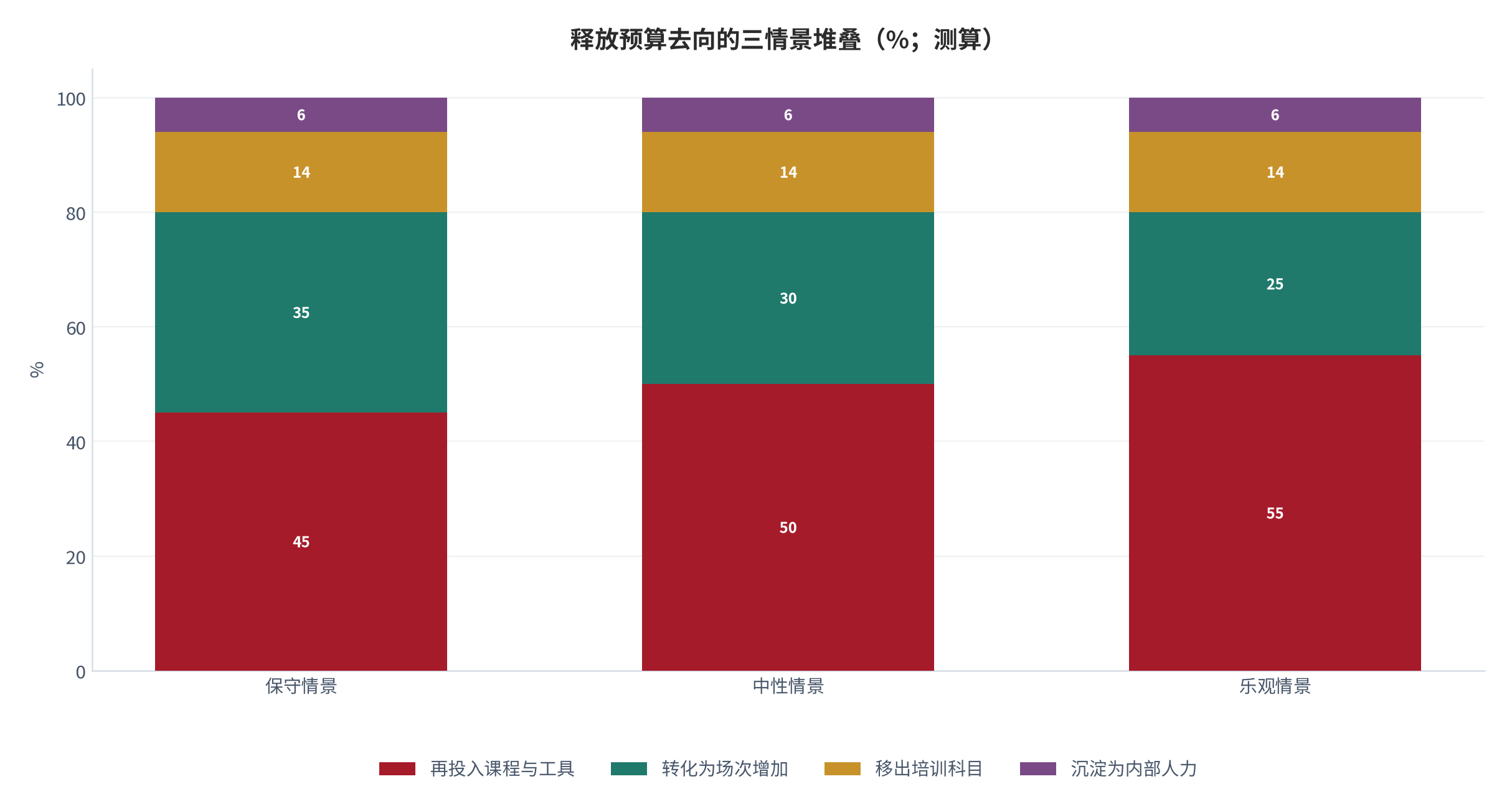 图 10:释放预算去向的三情景堆叠(%;测算)。三种情景下再投入与场次增加的分配此消彼长,但移出培训科目的比例稳定在约 14%。资料来源:测算