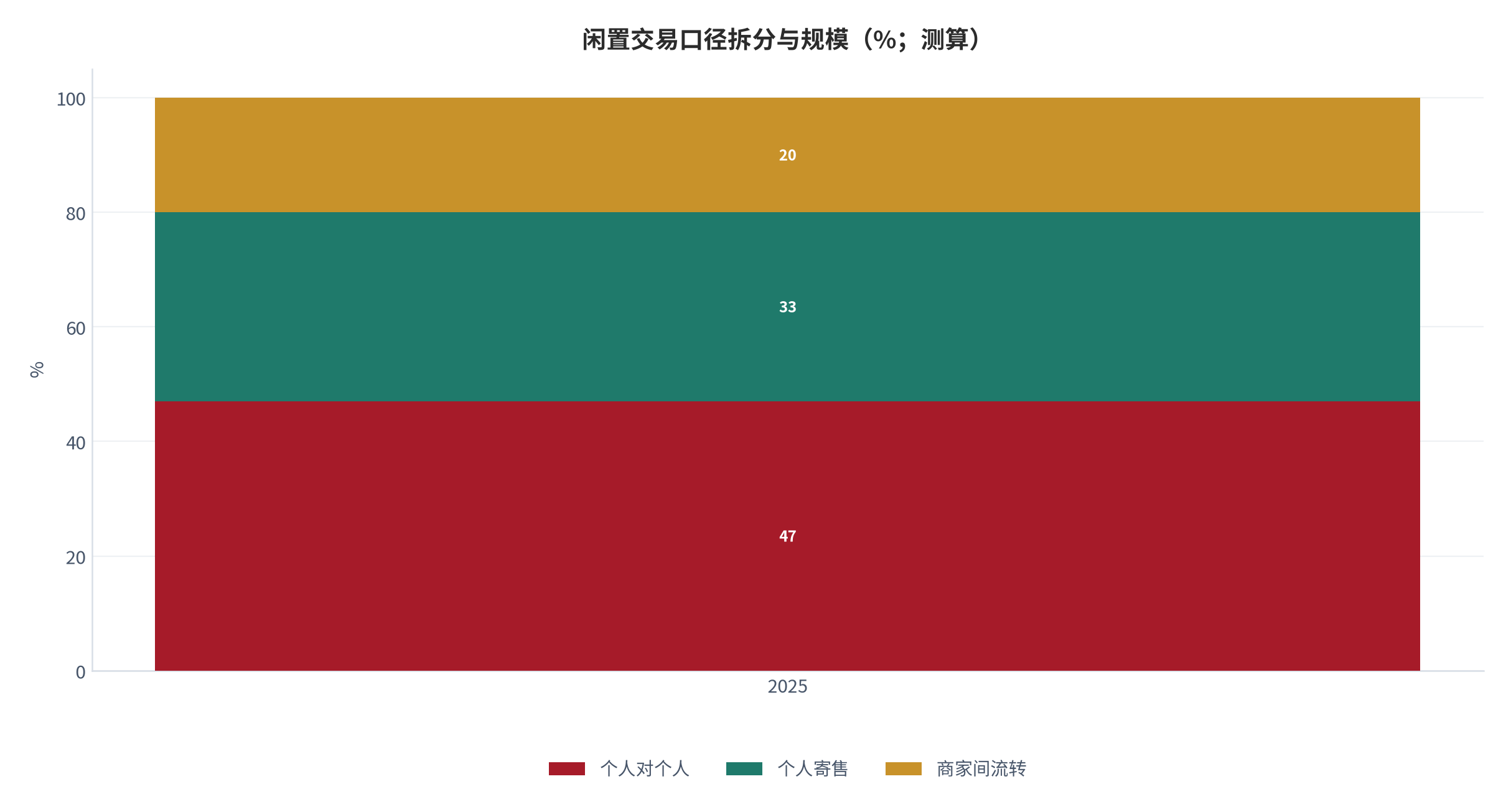 图 1:闲置交易口径拆分与规模(%;测算)。个人对个人与个人寄售合计约八成,是平台撮合能力的直接体现。资料来源:测算