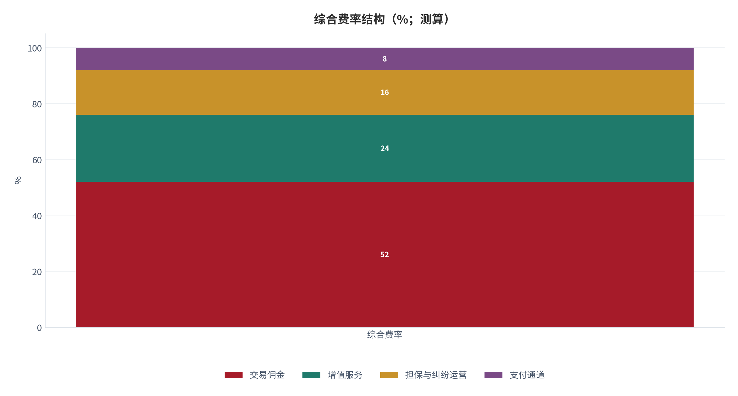 图 2:综合费率结构(%;测算)。佣金占比最高,支付通道与担保运营合计约占三成且为刚性支出。资料来源:测算