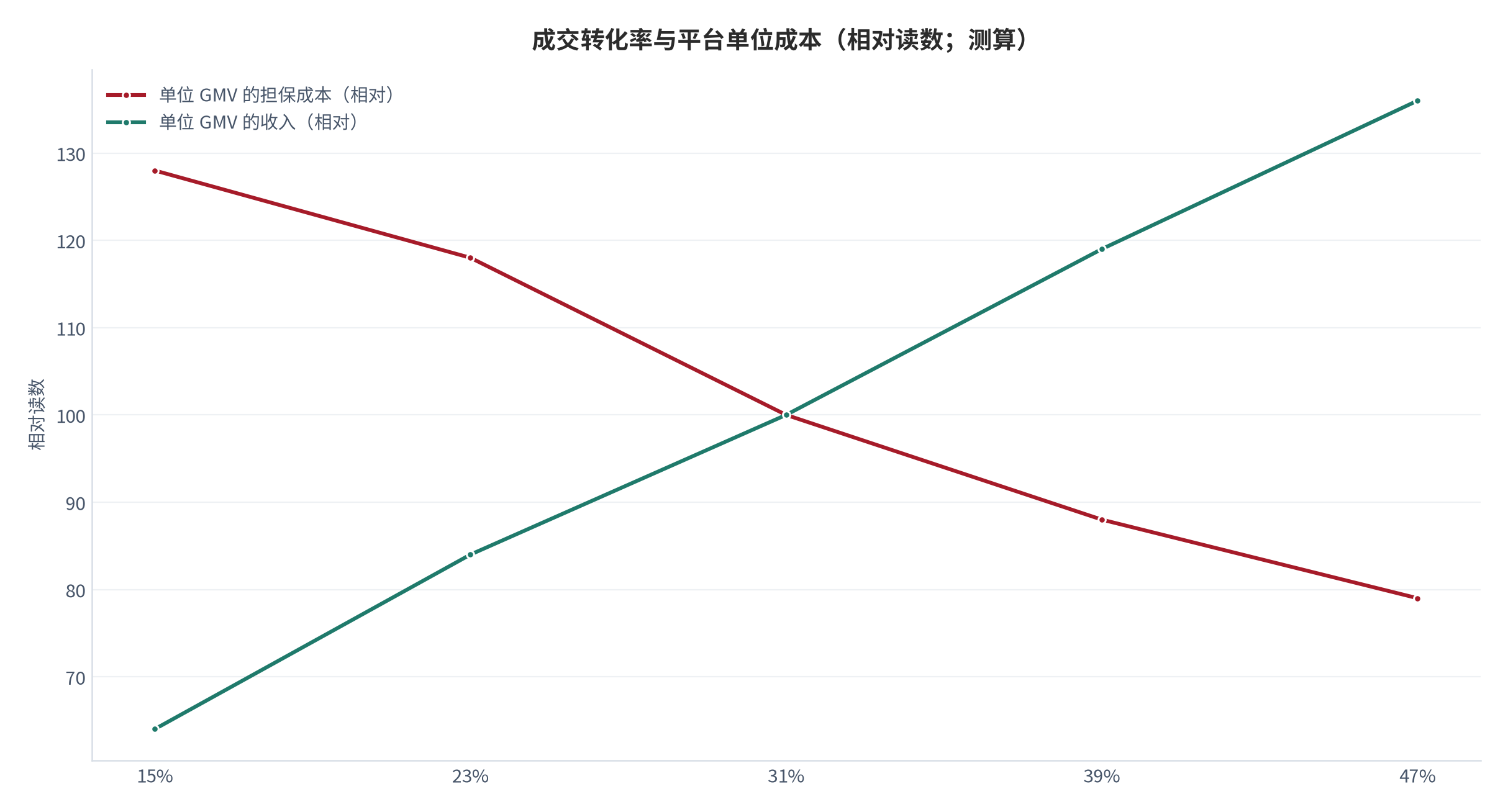 图 3:成交转化率与平台单位成本(相对读数;测算)。转化率下降时,担保与纠纷的单位成本上升,形成收入下降与成本上升的双向挤压。资料来源:测算