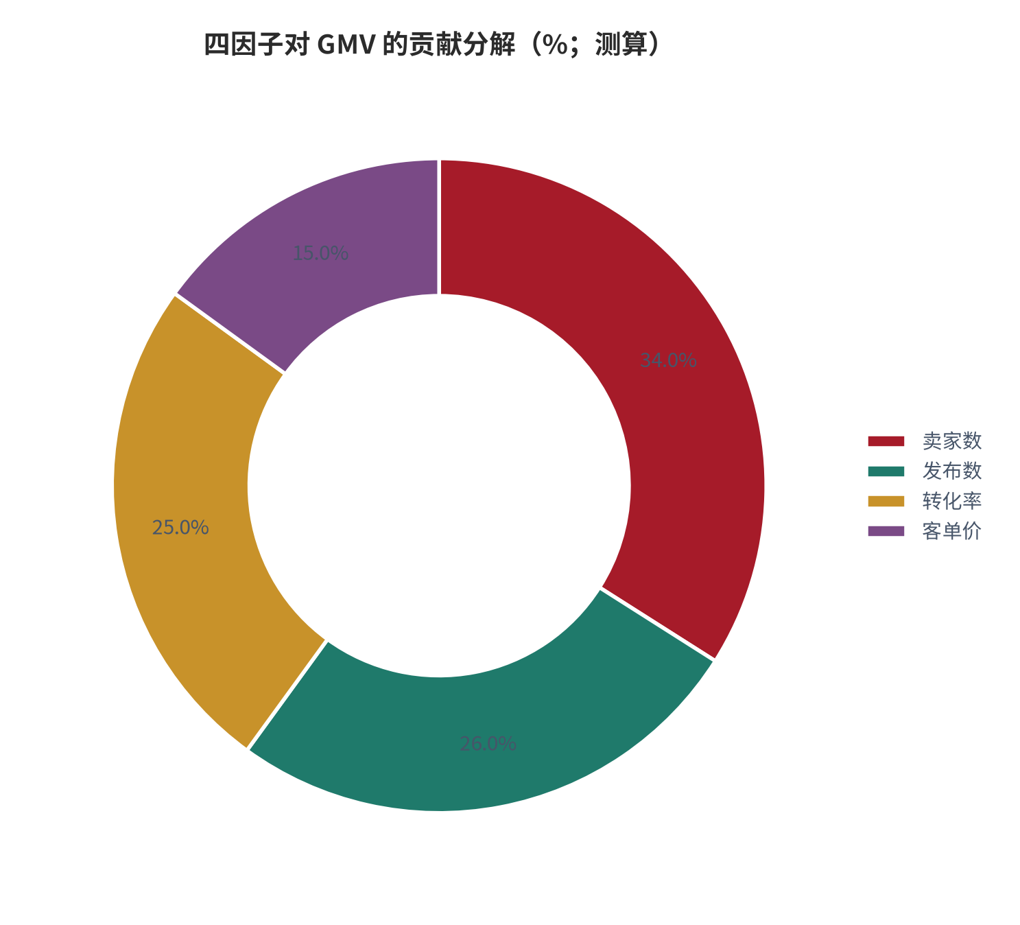 图 4:四因子对 GMV 的贡献分解(%;测算)。四个因子对 GMV 均为线性弹性,但提升难度差异显著。资料来源:测算