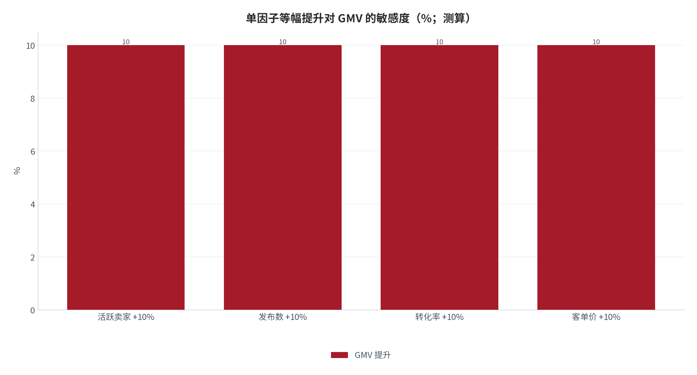 图 5:单因子提升对 GMV 的敏感度(%;测算)。各因子按同等相对幅度提升时,对 GMV 的带动幅度完全一致,差异只体现在投入成本上。资料来源:测算