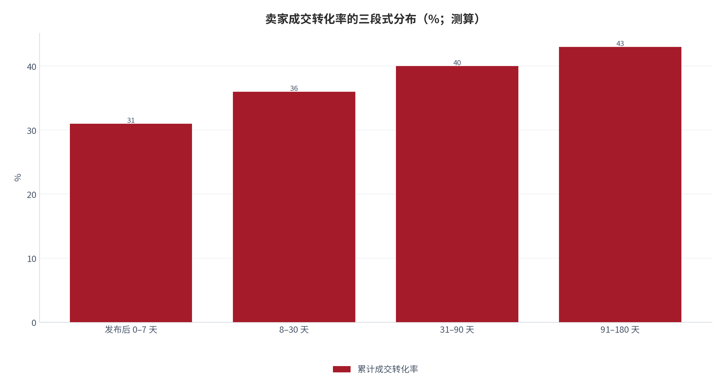 图 6:卖家成交转化率的三段式分布(%;测算)。首月最高、稳态最低、复发后回升但幅度有限。资料来源:测算