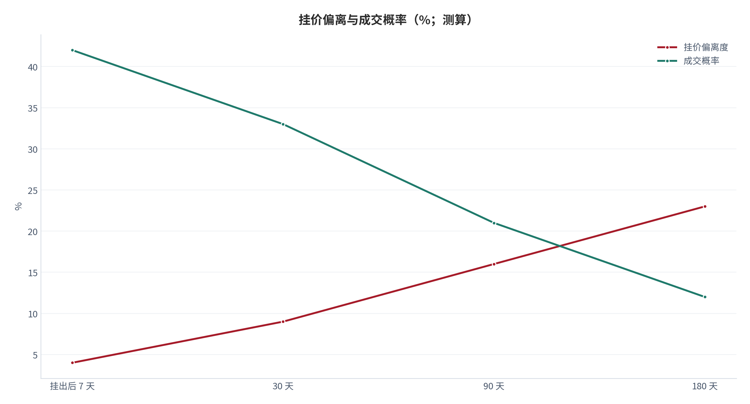 图 7:挂价与市场均衡价的偏离(%;测算)。持有时间越长,挂价越偏离市场均衡价,成交概率越低。资料来源:测算