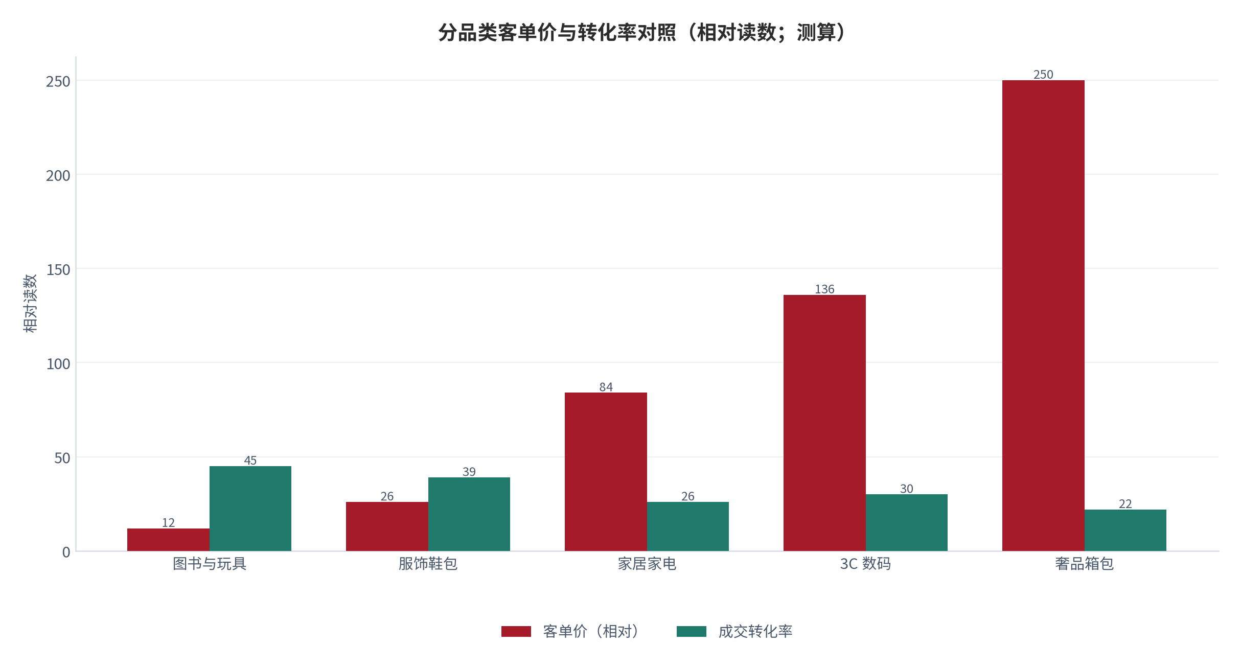 图 8:分品类客单价与转化率对照(%;测算)。客单价与转化率呈负相关,价格越高决策越慢、转化越低。资料来源:测算