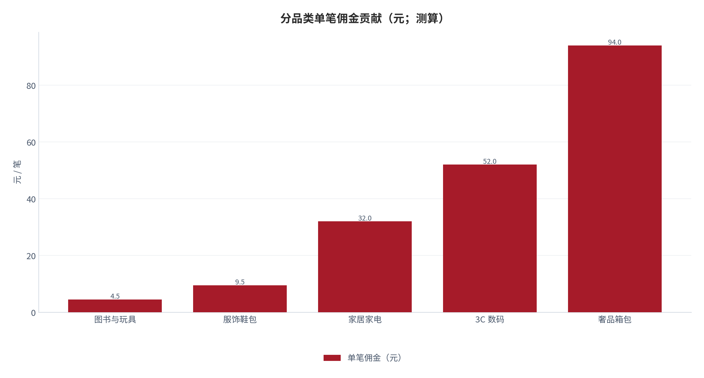 图 9：分品类单笔佣金贡献（元；测算）。按成交价与综合费率 [3]折算，高客单价品类的单笔贡献显著更高。资料来源：测算