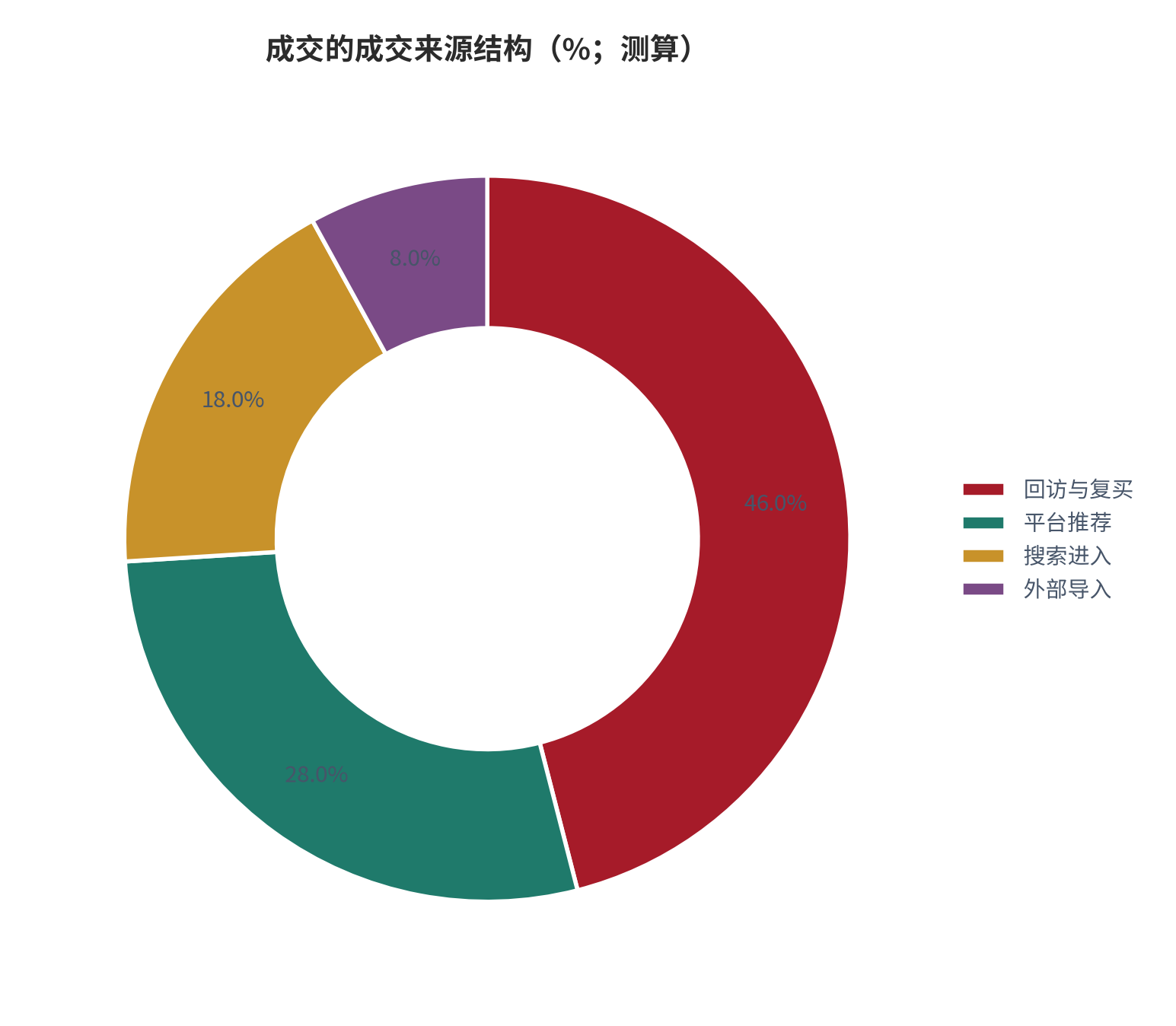 图 10:成交的成交来源结构(%;测算)。复购与回访贡献最大,纯新客首次成交占比最低但对拉新有意义。资料来源:测算