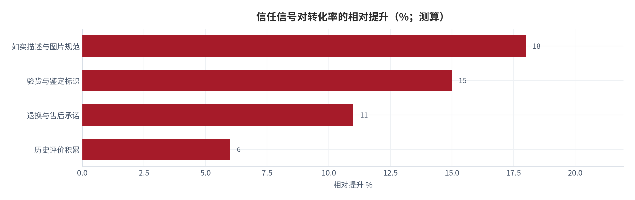 图 11:信任信号对转化率的贡献(相对提升 %;测算)。如实描述与验货标识的即时提升最大,历史评价的累积提升有限。资料来源:测算